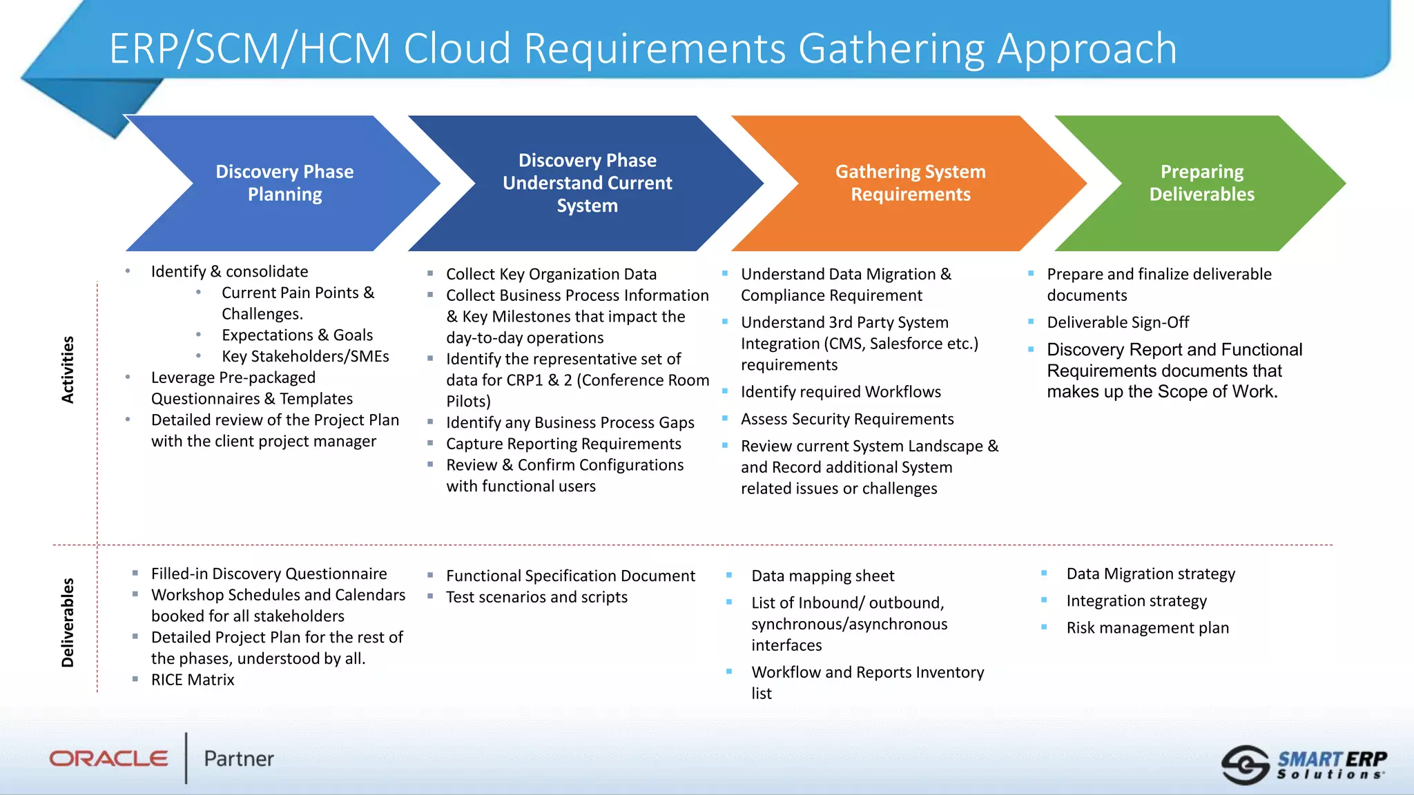 Discovery Phase
Planning
Discovery Phase
Understand Current
System
Gathering System
Requirements
Preparing
Deliverables
 Collect Key Organization Data
 Collect Business Process Information
& Key Milestones that impact the
day-to-day operations
 Identify the representative set of
data for CRP1 & 2 (Conference Room
Pilots)
 Identify any Business Process Gaps
 Capture Reporting Requirements
 Review & Confirm Configurations
with functional users
 Understand Data Migration &
Compliance Requirement
 Understand 3rd Party System
Integration (CMS, Salesforce etc.)
requirements
 Identify required Workflows
 Assess Security Requirements
 Review current System Landscape &
and Record additional System
related issues or challenges
 Prepare and finalize deliverable
documents
 Deliverable Sign-Off
 Discovery Report and Functional
Requirements documents that
makes up the Scope of Work.
Activities
Deliverables
 Filled-in Discovery Questionnaire
 Workshop Schedules and Calendars
booked for all stakeholders
 Detailed Project Plan for the rest of
the phases, understood by all.
 RICE Matrix
 Functional Specification Document
 Test scenarios and scripts
 Data mapping sheet
 List of Inbound/ outbound,
synchronous/asynchronous
interfaces
 Workflow and Reports Inventory
list
 Data Migration strategy
 Integration strategy
 Risk management plan
• Identify & consolidate
• Current Pain Points &
Challenges.
• Expectations & Goals
• Key Stakeholders/SMEs
• Leverage Pre-packaged
Questionnaires & Templates
• Detailed review of the Project Plan
with the client project manager
ERP/SCM/HCM Cloud Requirements Gathering Approach
 
