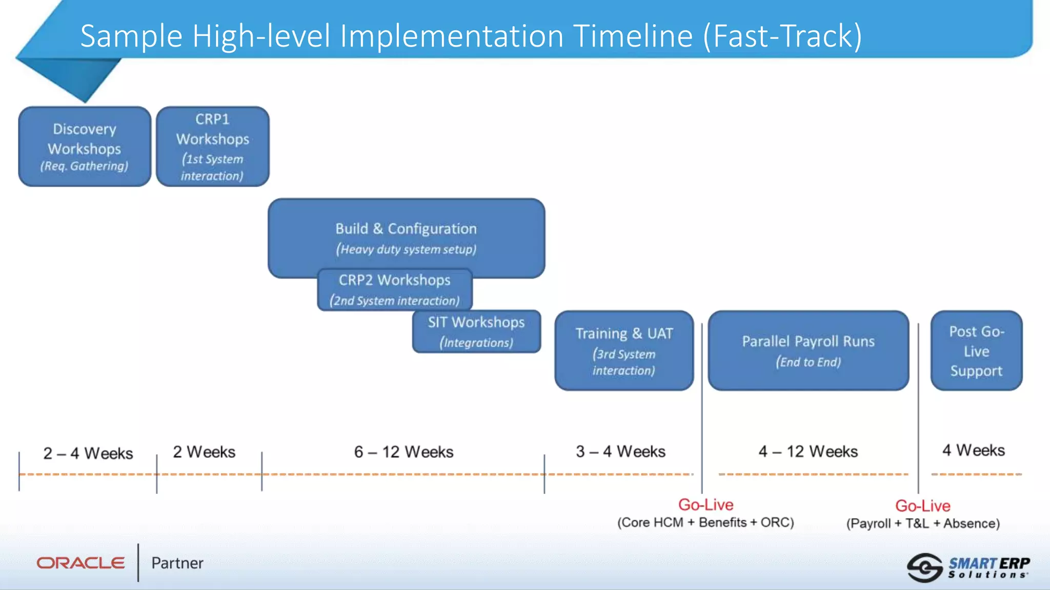 Sample High-level Implementation Timeline (Fast-Track)
 