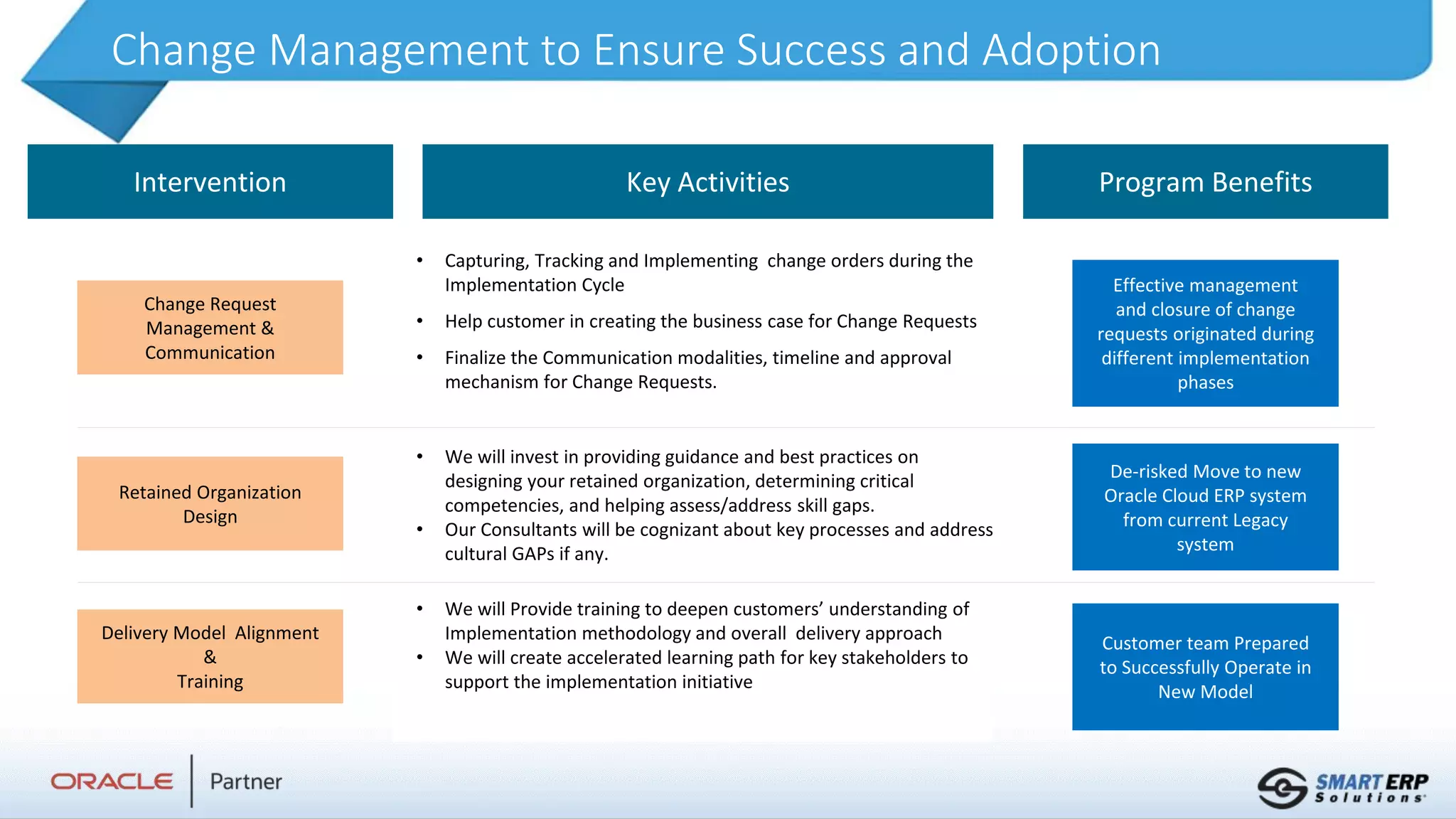 Change Management to Ensure Success and Adoption
Intervention Key Activities Program Benefits
Retained Organization
Design
Delivery Model Alignment
&
Training
Change Request
Management &
Communication
• We will invest in providing guidance and best practices on
designing your retained organization, determining critical
competencies, and helping assess/address skill gaps.
• Our Consultants will be cognizant about key processes and address
cultural GAPs if any.
• Capturing, Tracking and Implementing change orders during the
Implementation Cycle
• Help customer in creating the business case for Change Requests
• Finalize the Communication modalities, timeline and approval
mechanism for Change Requests.
• We will Provide training to deepen customers’ understanding of
Implementation methodology and overall delivery approach
• We will create accelerated learning path for key stakeholders to
support the implementation initiative
De-risked Move to new
Oracle Cloud ERP system
from current Legacy
system
Effective management
and closure of change
requests originated during
different implementation
phases
Customer team Prepared
to Successfully Operate in
New Model
 