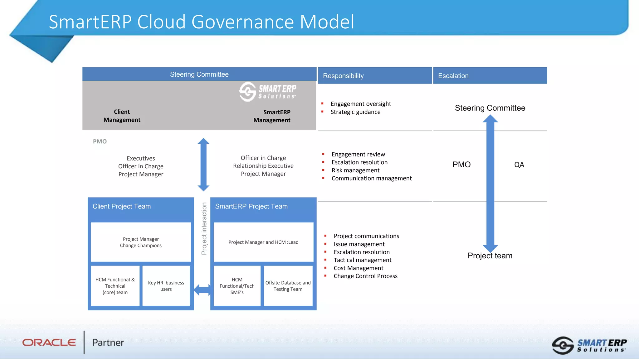 SmartERP Cloud Governance Model
 Engagement oversight
 Strategic guidance
 Engagement review
 Escalation resolution
 Risk management
 Communication management
 Project communications
 Issue management
 Escalation resolution
 Tactical management
 Cost Management
 Change Control Process
Project
interaction
Steering Committee
PMO
Project team
QA
PMO
Officer in Charge
Relationship Executive
Project Manager
Executives
Officer in Charge
Project Manager
Steering Committee Escalation
Responsibility
Client Project Team
Project Manager
Change Champions
HCM Functional &
Technical
(core) team
Key HR business
users
SmartERP Project Team
Project Manager and HCM :Lead
HCM
Functional/Tech
SME’s
Offsite Database and
Testing Team
Client
Management
SmartERP
Management
 