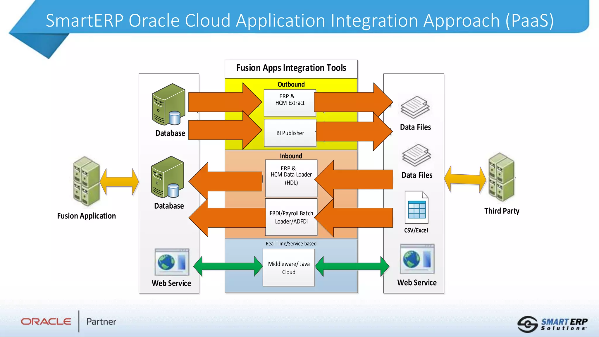 SmartERP Oracle Cloud Application Integration Approach (PaaS)
Fusion Apps Integration Tools
Real Time/Service based
Inbound
Outbound
Database
Web Service
Fusion Application
Third Party
Web Service
Data Files
Data Files
HCM Extract
BI Publisher
HCM Data Loader
(HDL)
FBDI/Payroll Batch
Loader/ADFDi
Database
CSV/Excel
Middleware/ Java
Cloud
ERP &
ERP &
 