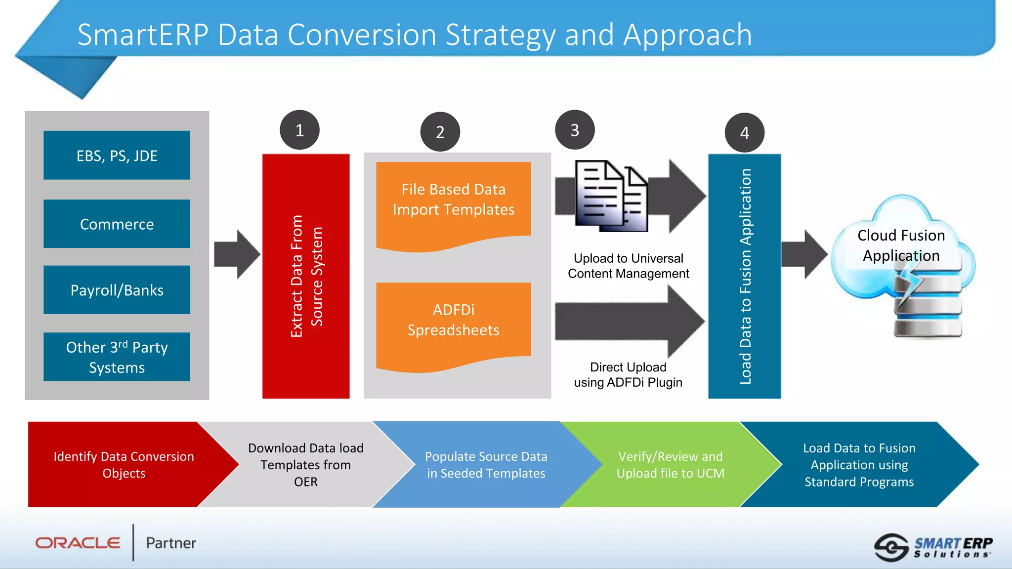 SmartERP Data Conversion Strategy and Approach
EBS, PS, JDE
Commerce
Payroll/Banks
Other 3rd Party
Systems
Load
Data
to
Fusion
Application
Extract
Data
From
Source
System
File Based Data
Import Templates
Upload to Universal
Content Management
Direct Upload
using ADFDi Plugin
1 2 3 4
ADFDi
Spreadsheets
Cloud Fusion
Application
Identify Data Conversion
Objects
Verify/Review and
Upload file to UCM
Load Data to Fusion
Application using
Standard Programs
Populate Source Data
in Seeded Templates
Download Data load
Templates from
OER
 
