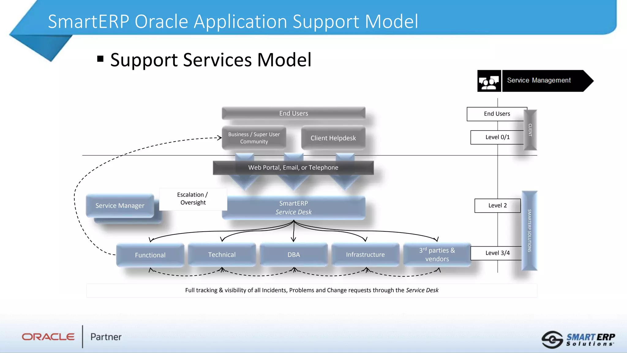 SmartERP Oracle Application Support Model
End Users
Business / Super User
Community
Client Helpdesk
SmartERP
Service Desk
Functional Technical DBA Infrastructure
3rd parties &
vendors
Service Manager
Web Portal, Email, or Telephone
Escalation /
Oversight
End Users
Level 0/1
Level 2
Level 3/4
CLIENT
SMARTERP
SOLUTIONS
Full tracking & visibility of all Incidents, Problems and Change requests through the Service Desk
 Support Services Model
 