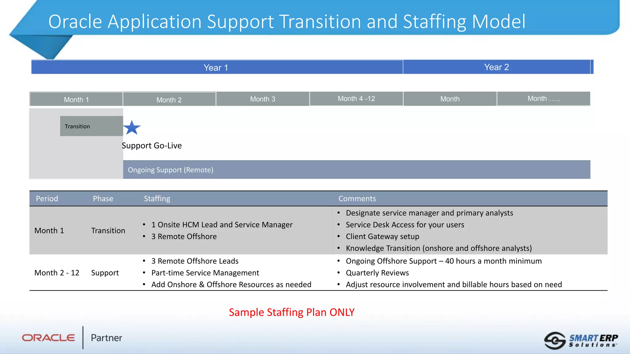 Oracle Application Support Transition and Staffing Model
Month 1 Month 2 Month 3 Month 4 -12 Month Month …..
November
Year 1 Year 2
Transition
Support Go-Live
Ongoing Support (Remote)
Period Phase Staffing Comments
Month 1 Transition
• 1 Onsite HCM Lead and Service Manager
• 3 Remote Offshore
• Designate service manager and primary analysts
• Service Desk Access for your users
• Client Gateway setup
• Knowledge Transition (onshore and offshore analysts)
Month 2 - 12 Support
• 3 Remote Offshore Leads
• Part-time Service Management
• Add Onshore & Offshore Resources as needed
• Ongoing Offshore Support – 40 hours a month minimum
• Quarterly Reviews
• Adjust resource involvement and billable hours based on need
Sample Staffing Plan ONLY
 