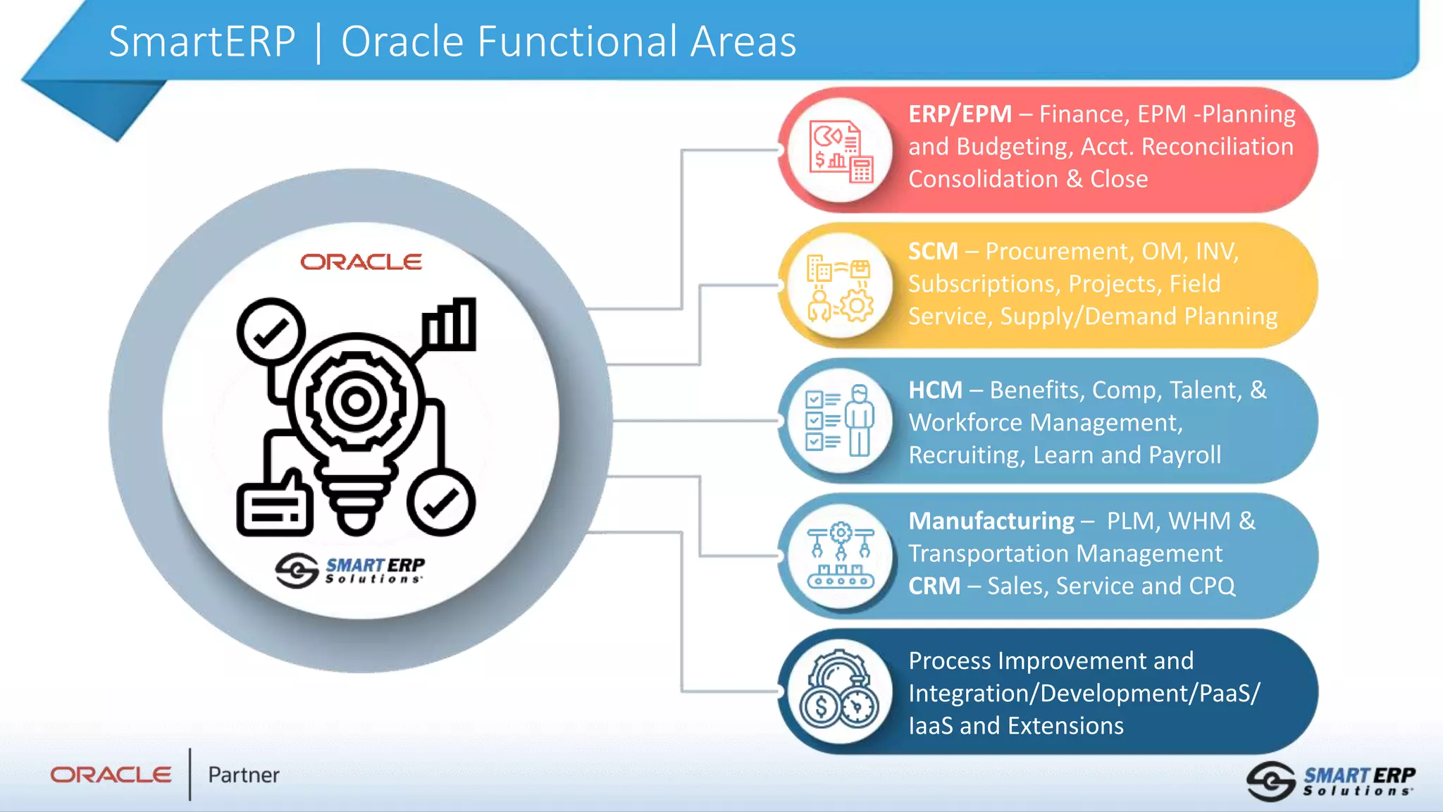 5
SmartERP | Oracle Functional Areas
ERP/EPM – Finance, EPM -Planning
and Budgeting, Acct. Reconciliation
Consolidation & Close
SCM – Procurement, OM, INV,
Subscriptions, Projects, Field
Service, Supply/Demand Planning
HCM – Benefits, Comp, Talent, &
Workforce Management,
Recruiting, Learn and Payroll
Manufacturing – PLM, WHM &
Transportation Management
CRM – Sales, Service and CPQ
Process Improvement and
Integration/Development/PaaS/
IaaS and Extensions
 