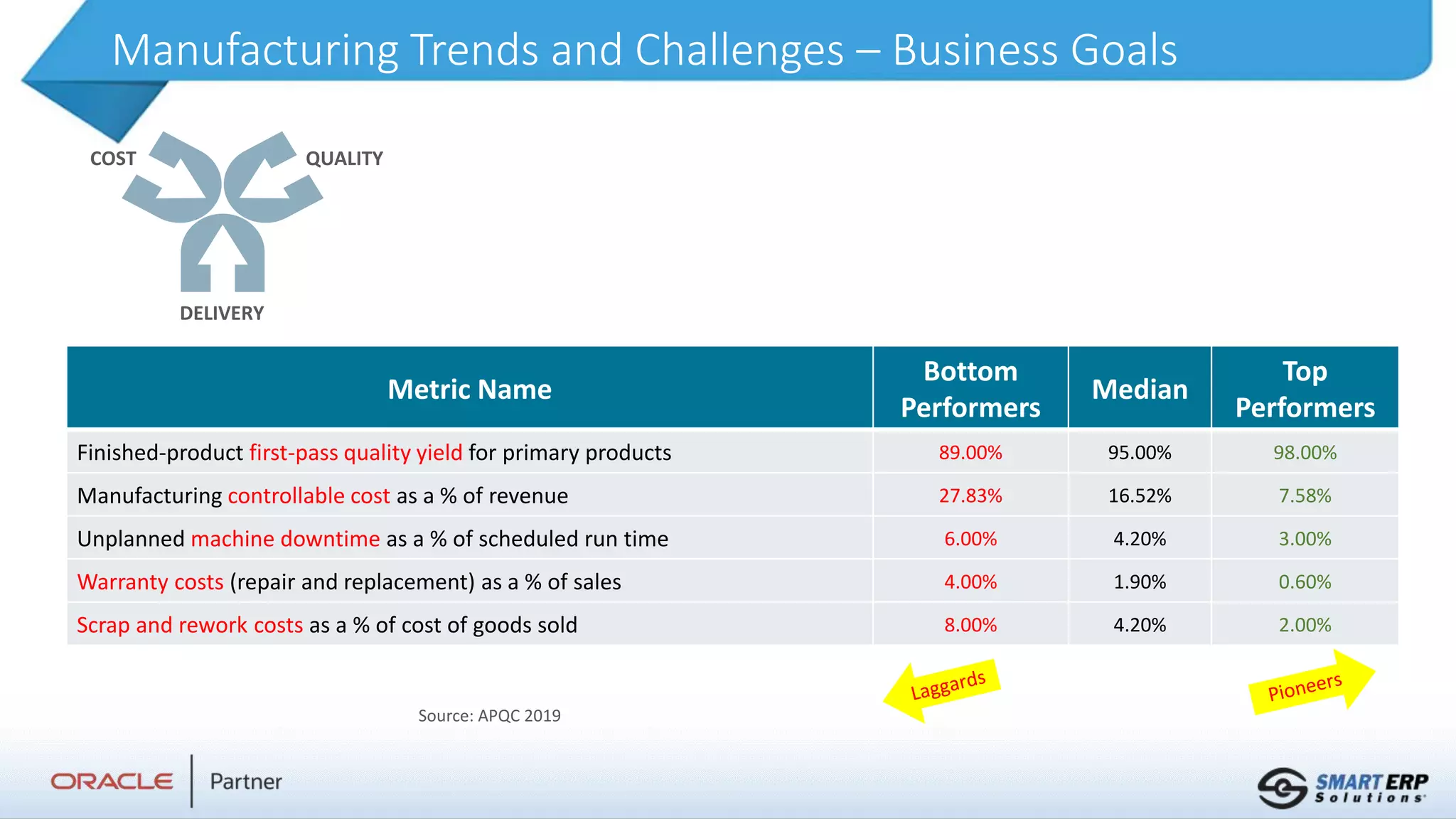Manufacturing Trends and Challenges – Business Goals
Metric Name
Bottom
Performers
Median
Top
Performers
Finished-product first-pass quality yield for primary products 89.00% 95.00% 98.00%
Manufacturing controllable cost as a % of revenue 27.83% 16.52% 7.58%
Unplanned machine downtime as a % of scheduled run time 6.00% 4.20% 3.00%
Warranty costs (repair and replacement) as a % of sales 4.00% 1.90% 0.60%
Scrap and rework costs as a % of cost of goods sold 8.00% 4.20% 2.00%
Source: APQC 2019
COST
DELIVERY
QUALITY
 