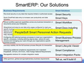 Unique best practices and expertise in PeopleSoft strategic planning, Smart implementation and upgrade services Key Differentiator−Our SmartAdvantageRather than assigning teams of consultants to projects we apply our pre-built, proven solutions to efficiently address those efforts common to any PeopleSoft project thus saving time, reducing costs, minimizing risks and lowering total cost of ownership by avoiding costly difficult-to-maintain customizations.