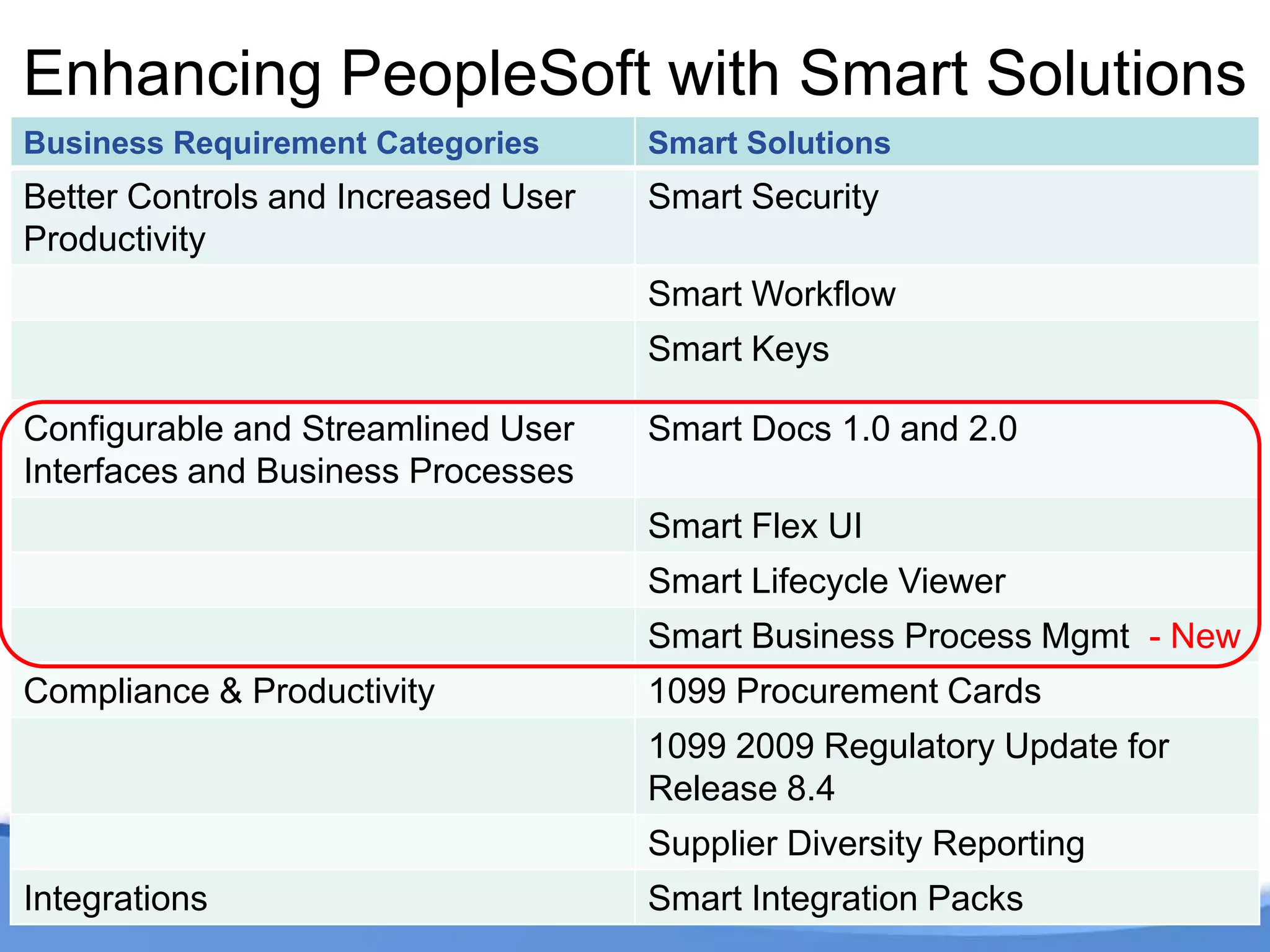 Tailoring PeopleSoft with Smart Solutions