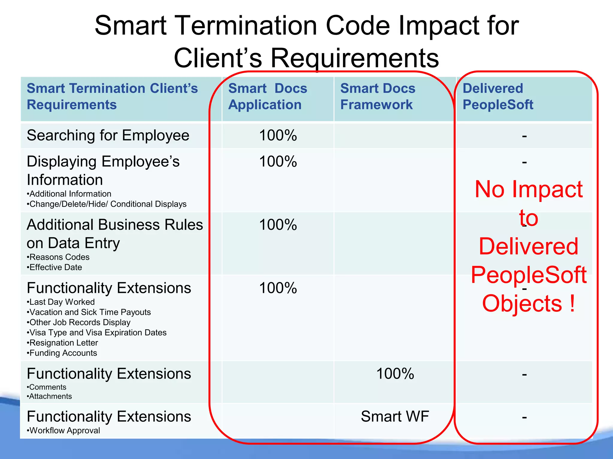 Configuring with Smart Docs™ and SmartBusiness Process Management ™ An Architectural Review 