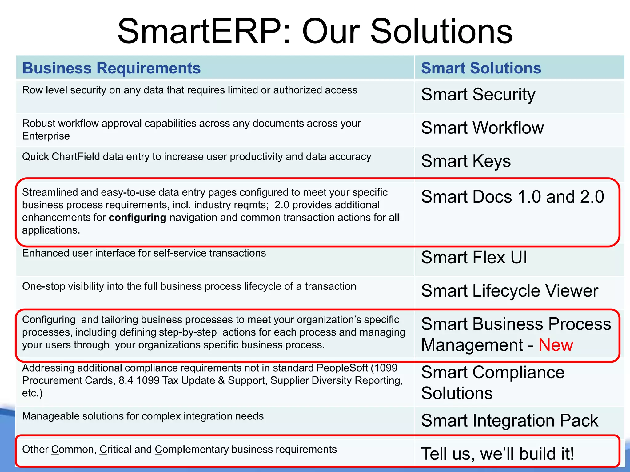 Strong best practices and expertise in PeopleSoft strategic planning, Smart implementation and upgrade services www.smarterp.com