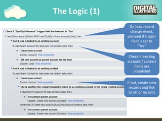 The Logic (1)
On lead record
change event,
proceed if trigger
field is set to
”Yes”
Check if existing
account / contact
fields are
populated
If not, create new
records and link
to other records
 