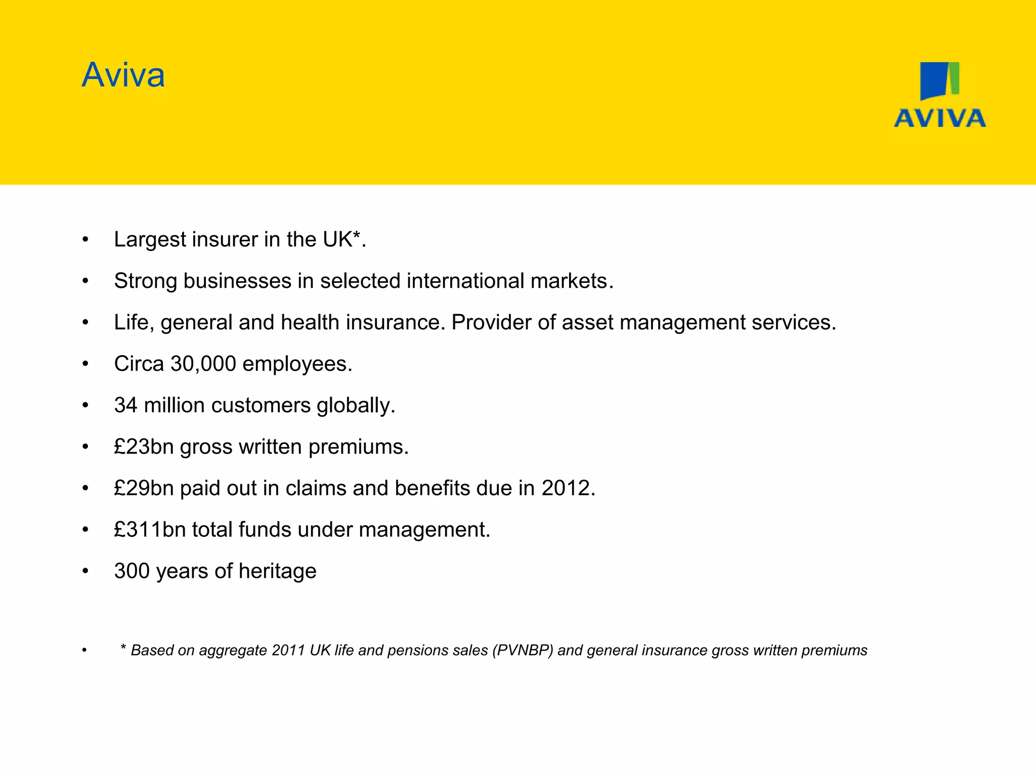 Aviva
• Largest insurer in the UK*.
• Strong businesses in selected international markets.
• Life, general and health insurance. Provider of asset management services.
• Circa 30,000 employees.
• 34 million customers globally.
• £23bn gross written premiums.
• £29bn paid out in claims and benefits due in 2012.
• £311bn total funds under management.
• 300 years of heritage
• * Based on aggregate 2011 UK life and pensions sales (PVNBP) and general insurance gross written premiums
 