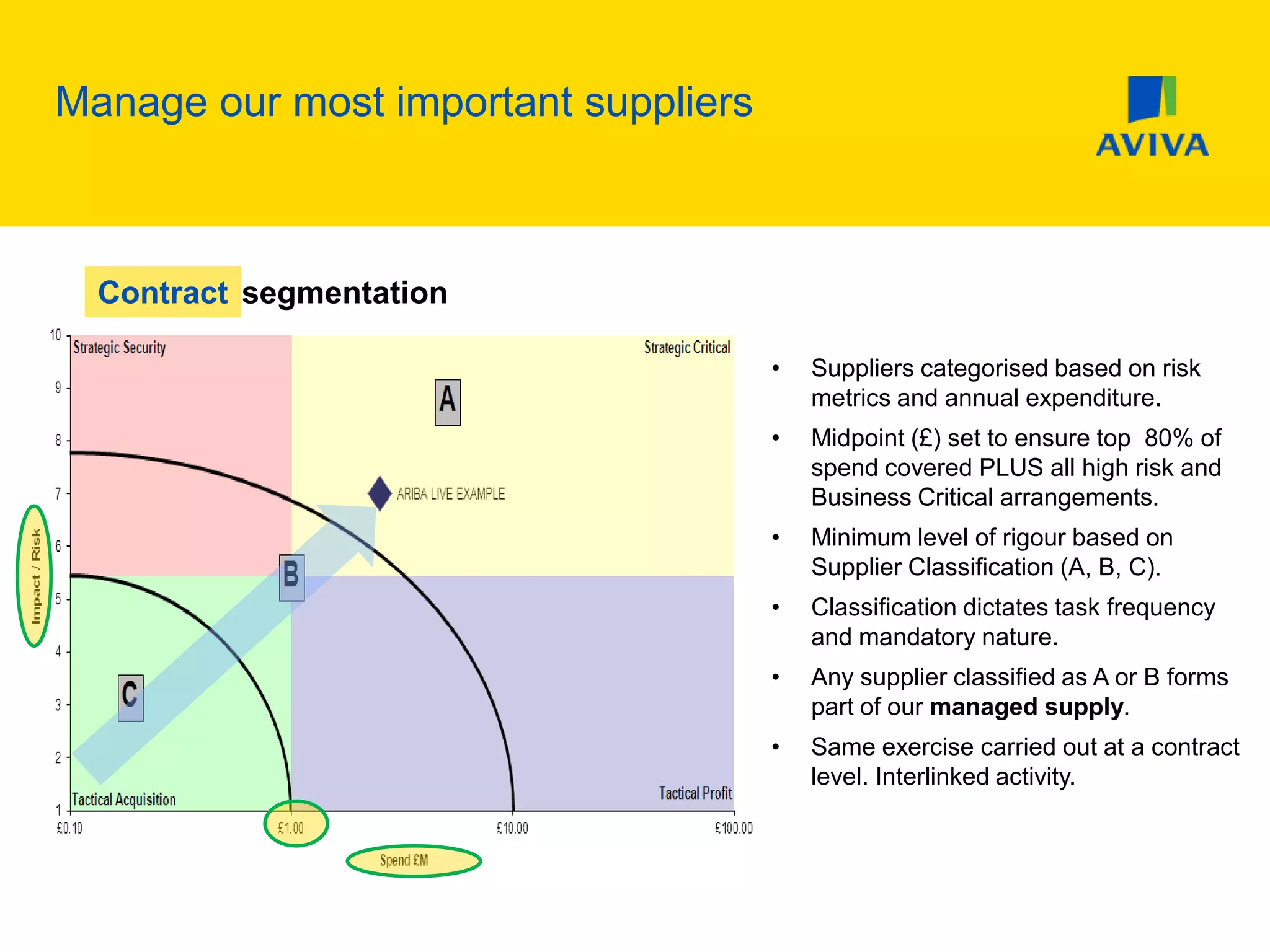 Manage our most important suppliers
• Suppliers categorised based on risk
metrics and annual expenditure.
• Midpoint (£) set to ensure top 80% of
spend covered PLUS all high risk and
Business Critical arrangements.
• Minimum level of rigour based on
Supplier Classification (A, B, C).
• Classification dictates task frequency
and mandatory nature.
• Any supplier classified as A or B forms
part of our managed supply.
• Same exercise carried out at a contract
level. Interlinked activity.
Supplier segmentationContract
 