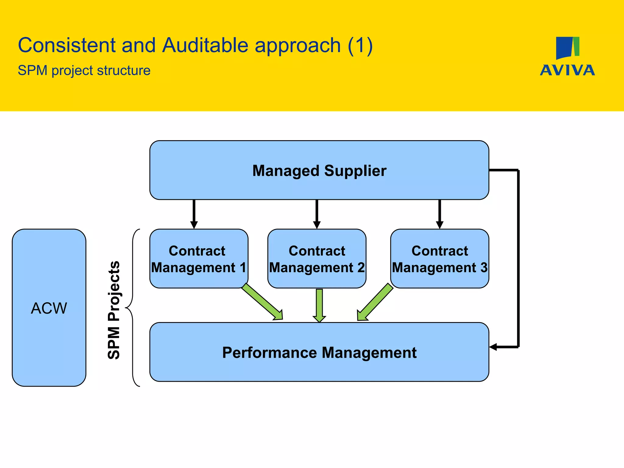 Consistent and Auditable approach (1)
SPM project structure
Managed Supplier
Contract
Management 1
Contract
Management 2
Contract
Management 3
Performance Management
ACW
SPMProjects
 