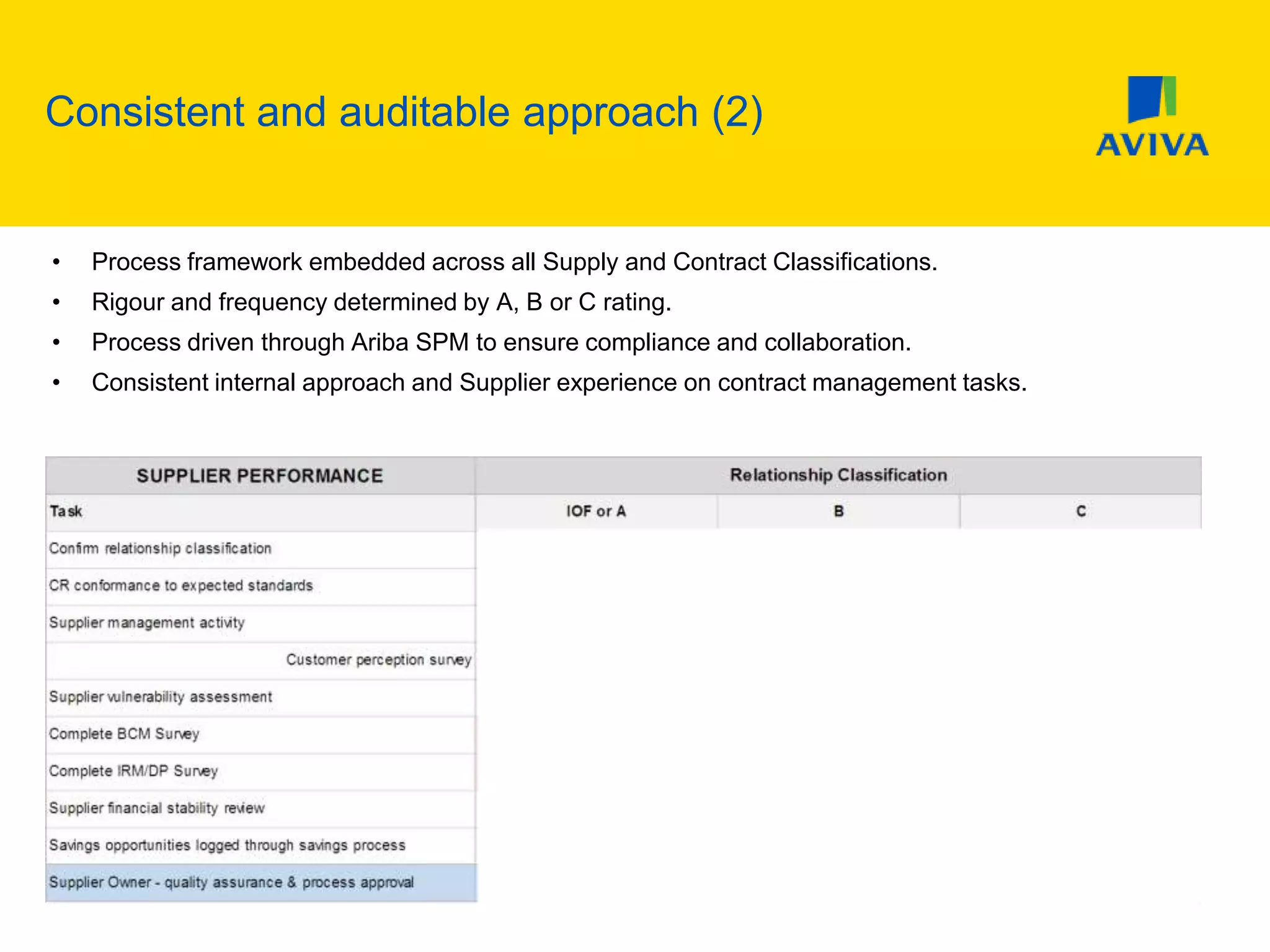 Consistent and auditable approach (2)
• Process framework embedded across all Supply and Contract Classifications.
• Rigour and frequency determined by A, B or C rating.
• Process driven through Ariba SPM to ensure compliance and collaboration.
• Consistent internal approach and Supplier experience on contract management tasks.
 