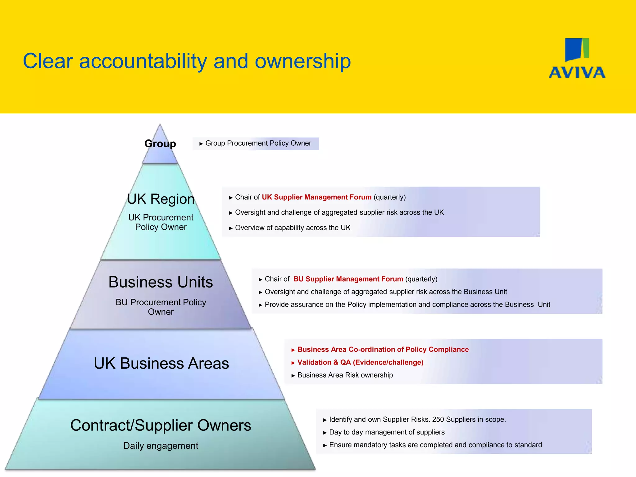 Clear accountability and ownership
Contract/Supplier Owners
Daily engagement
► Identify and own Supplier Risks. 250 Suppliers in scope.
► Day to day management of suppliers
► Ensure mandatory tasks are completed and compliance to standard
UK Business Areas
► Business Area Co-ordination of Policy Compliance
► Validation & QA (Evidence/challenge)
► Business Area Risk ownership
Business Units
BU Procurement Policy
Owner
► Chair of BU Supplier Management Forum (quarterly)
► Oversight and challenge of aggregated supplier risk across the Business Unit
► Provide assurance on the Policy implementation and compliance across the Business Unit
UK Region
UK Procurement
Policy Owner
► Chair of UK Supplier Management Forum (quarterly)
► Oversight and challenge of aggregated supplier risk across the UK
► Overview of capability across the UK
Group ► Group Procurement Policy Owner
 