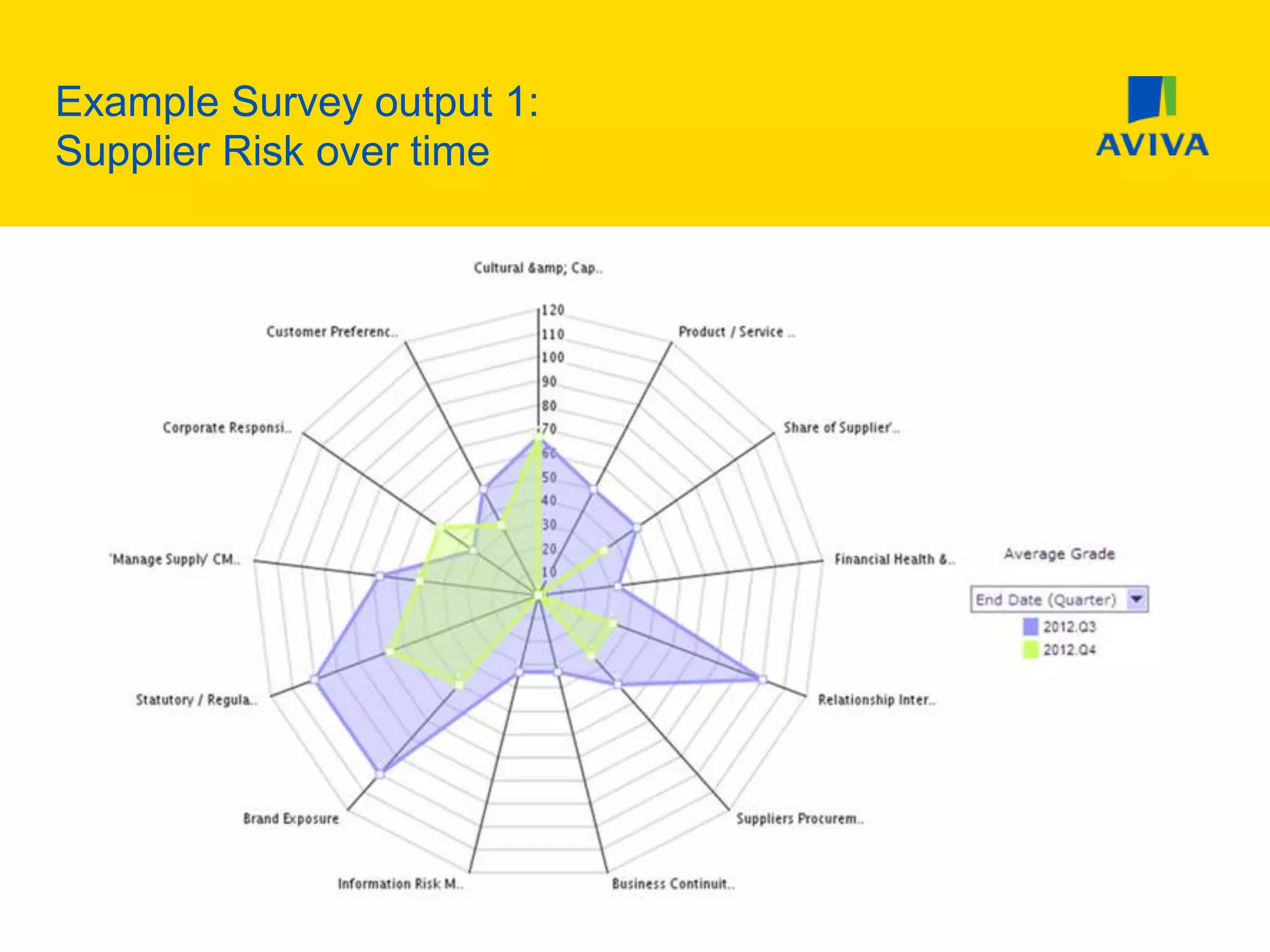 Example Survey output 1:
Supplier Risk over time
 