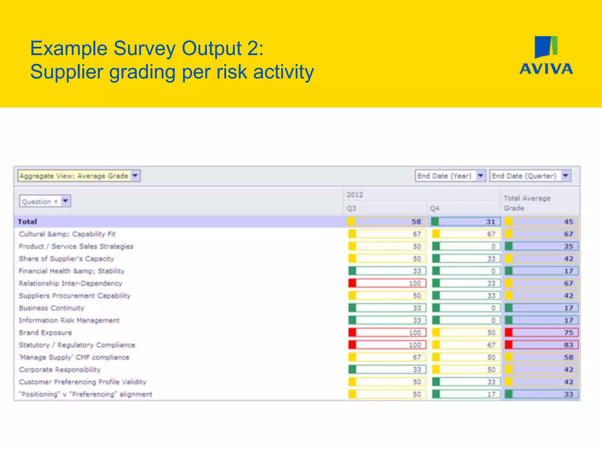 Example Survey Output 2:
Supplier grading per risk activity
 