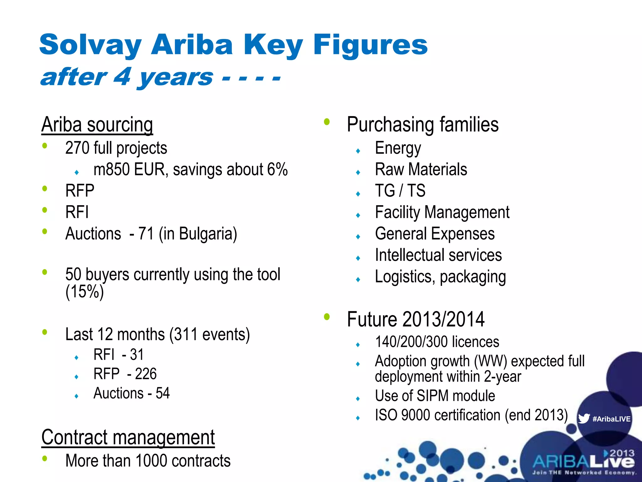 #AribaLIVE
Solvay Ariba Key Figures
after 4 years - - - -
Ariba sourcing
• 270 full projects
m850 EUR, savings about 6%
• RFP
• RFI
• Auctions - 71 (in Bulgaria)
• 50 buyers currently using the tool
(15%)
• Last 12 months (311 events)
RFI - 31
RFP - 226
Auctions - 54
Contract management
• More than 1000 contracts
• Purchasing families
Energy
Raw Materials
TG / TS
Facility Management
General Expenses
Intellectual services
Logistics, packaging
• Future 2013/2014
140/200/300 licences
Adoption growth (WW) expected full
deployment within 2-year
Use of SIPM module
ISO 9000 certification (end 2013)
 