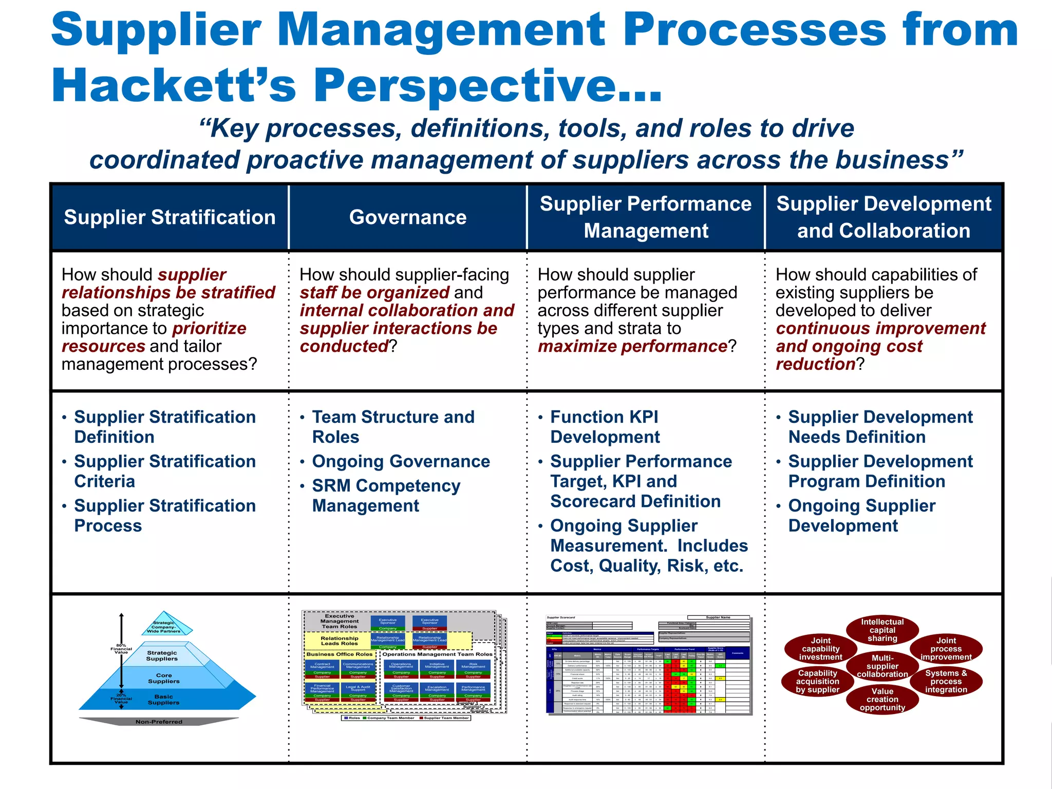 #AribaLIVE
Supplier Management Processes from
Hackett’s Perspective…
Supplier Stratification Governance
Supplier Performance
Management
Supplier Development
and Collaboration
How should supplier
relationships be stratified
based on strategic
importance to prioritize
resources and tailor
management processes?
How should supplier-facing
staff be organized and
internal collaboration and
supplier interactions be
conducted?
How should supplier
performance be managed
across different supplier
types and strata to
maximize performance?
How should capabilities of
existing suppliers be
developed to deliver
continuous improvement
and ongoing cost
reduction?
• Supplier Stratification
Definition
• Supplier Stratification
Criteria
• Supplier Stratification
Process
• Team Structure and
Roles
• Ongoing Governance
• SRM Competency
Management
• Function KPI
Development
• Supplier Performance
Target, KPI and
Scorecard Definition
• Ongoing Supplier
Measurement. Includes
Cost, Quality, Risk, etc.
• Supplier Development
Needs Definition
• Supplier Development
Program Definition
• Ongoing Supplier
Development
“Key processes, definitions, tools, and roles to drive
coordinated proactive management of suppliers across the business”
Transactional Suppliers
Strategic
Enterprise
Partners
Strategic Suppliers
Core Suppliers
Transactional Suppliers
Strategic
Enterprise
Partners
Strategic Suppliers
Core Suppliers
Transactional Suppliers
Strategic
Enterprise
Partners
Strategic Suppliers
Core Suppliers
Transactional Suppliers
Strategic
Enterprise
Partners
Strategic Suppliers
Core Suppliers
Strategic
Suppliers
Basic Suppliers
Core
Suppliers
Basic
Suppliers
Non-Preferred
80%
Financial
Value
20%
Financial
Value
Strategic
Company-
Wide Partners
Strategic
Company-
Wide Partners
Operations Management Team Roles
Executive
Management
Team Roles
Business Office Roles
Relationship
Leads Roles
Financial
Performance
Management
Contract
Management
Communications
Management
Legal & Audit
Support
Relationship
Management Lead
Executive
Sponsor
Executive
Sponsor
Relationship
Management Lead
Risk
Management
Performance
Management
Customer
Satisfaction
Management
Escalation
Management
Operations
Management
Initiative
Management
Operations Management Team Roles
Executive
Management
Team Roles
Business Office Roles
Relationship
Leads Roles
Financial
Performance
Management
Contract
Management
Communications
Management
Legal & Audit
Support
Relationship
Management Lead
Executive
Sponsor
Executive
Sponsor
Relationship
Management Lead
Risk
Management
Performance
Management
Customer
Satisfaction
Management
Escalation
Management
Operations
Management
Initiative
Management
Operations Management Team Roles
Executive
Management
Team Roles
Business Office Roles
Relationship
Leads Roles
Financial
Performance
Management
Contract
Management
Communications
Management
Legal & Audit
Support
Relationship
Management Lead
Executive
Sponsor
Executive
Sponsor
Relationship
Management Lead
Risk
Management
Performance
Management
Customer
Satisfaction
Management
Escalation
Management
Operations
Management
Initiative
Management
Supplier Team Member
Operations Management Team Roles
Executive
Management
Team Roles
Business Office Roles
Relationship
Leads Roles
Financial
Performance
Management
Contract
Management
Communications
Management
Legal & Audit
Support
Relationship
Management Lead
Executive
Sponsor
Executive
Sponsor
Relationship
Management Lead
Risk
Management
Performance
Management
Customer
Satisfaction
Management
Escalation
Management
Operations
Management
Initiative
Management
Operations Management Team Roles
Executive
Management
Team Roles
Business Office Roles
Relationship
Leads Roles
Financial
Performance
Management
Contract
Management
Communications
Management
Legal & Audit
Support
Relationship
Management Lead
Executive
Sponsor
Executive
Sponsor
Relationship
Management Lead
Risk
Management
Performance
Management
Customer
Satisfaction
Management
Escalation
Management
Operations
Management
Initiative
Management
Operations Management Team Roles
Executive
Management
Team Roles
Business Office Roles
Relationship
Leads Roles
Financial
Performance
Management
Contract
Management
Communications
Management
Legal & Audit
Support
Relationship
Management Lead
Executive
Sponsor
Executive
Sponsor
Relationship
Management Lead
Risk
Management
Performance
Management
Customer
Satisfaction
Management
Escalation
Management
Operations
Management
Initiative
Management
Roles
Operations Management Team Roles
Executive
Management
Team Roles
Business Office Roles
Relationship
Leads Roles
Financial
Performance
Management
Contract
Management
Communications
Management
Legal & Audit
Support
Relationship
Management Lead
Executive
Sponsor
Executive
Sponsor
Relationship
Management Lead
Risk
Management
Performance
Management
Customer
Satisfaction
Management
Escalation
Management
Operations
Management
Company Supplier
Company Supplier
Company Company
Supplier
Company
Supplier
Company
Supplier
Initiative
Management
Company
Supplier
Company
Supplier
Company
Supplier
Company
Supplier
Company
Supplier
Company
Supplier
Supplier
Operations Management Team Roles
Executive
Management
Team Roles
Business Office Roles
Relationship
Leads Roles
Financial
Performance
Management
Contract
Management
Communications
Management
Legal & Audit
Support
Relationship
Management Lead
Executive
Sponsor
Executive
Sponsor
Relationship
Management Lead
Risk
Management
Performance
Management
Customer
Satisfaction
Management
Escalation
Management
Operations
Management
Company Supplier
Company Supplier
Company Company
Supplier
Company
Supplier
Company
Supplier
Initiative
Management
Company
Supplier
Company
Supplier
Company
Supplier
Company
Supplier
Company
Supplier
Company
Supplier
Supplier
Company Team Member
Supplier 1
Supplier 3
Supplier 2
JointJoint
capabilitycapability
investmentinvestment
IntellectualIntellectual
capitalcapital
sharingsharing JointJoint
processprocess
improvementimprovement
Systems &Systems &
processprocess
integrationintegration
MultiMulti--
suppliersupplier
collaborationcollaborationCapabilityCapability
acquisitionacquisition
by supplierby supplier ValueValue
creationcreation
opportunityopportunity
JointJoint
capabilitycapability
investmentinvestment
IntellectualIntellectual
capitalcapital
sharingsharing JointJoint
processprocess
improvementimprovement
Systems &Systems &
processprocess
integrationintegration
MultiMulti--
suppliersupplier
collaborationcollaborationCapabilityCapability
acquisitionacquisition
by supplierby supplier ValueValue
creationcreation
opportunityopportunity
Supplier Scorecard
Functional Area / Category:
Site:
Scorecard Date:
Status Definition Supplier Representatives:
Good Meets or exceeds performance target
Fair Does not meet performance target; acceptable variance; improvement needed Company Representatives:
Poor Unacceptable variance from performance targets; action required
Invalid Invalid percentage data has been entered into the cell
KPI
KPI Wt. Metric
Metric
Wt.
Metric
Total
Data
Source
Score
Range
Accept-
able Range
Last
Yr
Last
Qtr
Last
Mo
Today
One Qtr
Trend
Metric
Score
KPI
Score
On time delivery percentage 50% tbd 0 - 100 ≤ 80 81 - 89 ≥ 90 90 80 85 90 h 9.0
Delivery conformance 50% 100% tbd 0 - 100 ≤ 80 81 - 89 ≥ 90 80 78 85 95 h 9.5 9.3
Additional available capacity 56% tbd 0 - 100 ≤ 80 80 - 89 ≥ 90 50 75 80 90 h 9.0
Financial stress 33% tbd 0 - 60 ≤ 48 49 - 53 ≥ 54 40 54 58 50 i 8.3
Credit score 11% 100% tbd 0 - 20 ≤ 16 17 ≥ 18 15 16 17 18 h 9.0 8.8
Rejection rate 26% tbd 0 - 100 ≤ 80 81 - 89 ≥ 90 70 75 80 90 h 9.0
Weighted non-comformance rate
/ CAR
26% tbd 0 - 100 ≤ 80 81 - 89 ≥ 90 80 83 85 91 h 9.1
Process chage 16% tbd 0 - 60 ≤ 48 49 - 53 ≥ 54 40 45 50 60 h 10.0
Audit rating 16% tbd 0 - 60 ≤ 48 49 - 53 ≥ 54 30 35 40 42 h 7.0
Auidt response time 16% 100% tbd 0 - 60 ≤ 48 49 - 53 ≥ 54 40 43 45 56 h 9.3 8.9
Response to standard request 9% tbd 0 - 100 ≤ 80 81 - 89 ≥ 90 60 70 80 91 h 9.1
Response to emergency request 9% tbd 0 - 100 ≤ 80 81 - 89 ≥ 90 90 80 70 60 i 6.0
Communication about potential
problems
9% tbd 0 - 100 ≤ 80 81 - 89 ≥ 90 70 75 76 78 h 7.8
Flexibility to change 9% tbd 0 - 100 ≤ 80 81 - 89 ≥ 90 80 85 85 91 h 9.1
Customer services 9% tbd 0 - 100 ≤ 80 81 - 89 ≥ 90 70 75 80 85 h 8.5
Efficiency in providing information 9% tbd 0 - 100 ≤ 80 81 - 89 ≥ 90 90 80 70 60 i 6.0
Local support efficiency 9% tbd 0 - 100 ≤ 80 81 - 89 ≥ 90 75 80 85 91 h 9.1
Production lead-times 9% tbd 0 - 100 ≤ 80 81 - 89 ≥ 90 90 80 70 60 i 6.0
Competitiveness of Production
lead-times
9% tbd 0 - 100 ≤ 80 81 - 89 ≥ 90 75 80 85 90 h 9.0
Stability of lead-times 9% tbd 0 - 100 ≤ 80 81 - 89 ≥ 90 75 80 80 80 g 8.0
Compliance with quoted lead-
times
9% 100% tbd 0 - 100 ≤ 80 81 - 89 ≥ 90 75 80 85 90 h 9.0 8.0
Performance Targets
Unaccept-
able Range
Target
KPIs Metrics
Assurance
ofSupply-
Delivery
Assuranceof
Supply-
Environment/
Business
15%
15%
Quality
25%
Services
15%
Comments
Performance Trend
Supplier Score
(Scale of 1-10)
Supplier Name
SRM Lead:
Account Manager:
Supplier Contact:
 