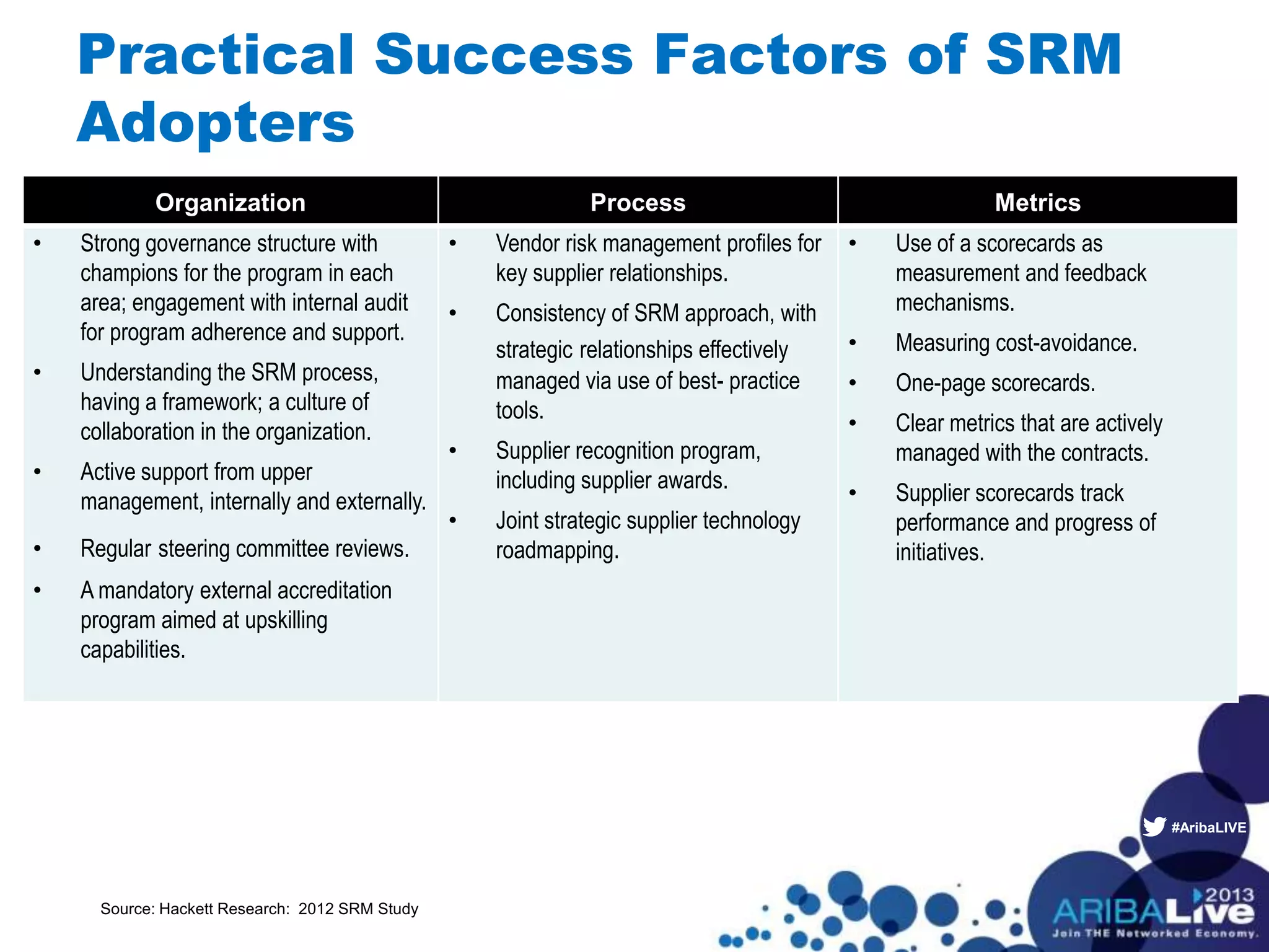#AribaLIVE
Practical Success Factors of SRM
Adopters
Organization Process Metrics
• Strong governance structure with
champions for the program in each
area; engagement with internal audit
for program adherence and support.
• Understanding the SRM process,
having a framework; a culture of
collaboration in the organization.
• Active support from upper
management, internally and externally.
• Regular steering committee reviews.
• A mandatory external accreditation
program aimed at upskilling
capabilities.
• Vendor risk management profiles for
key supplier relationships.
• Consistency of SRM approach, with
strategic relationships effectively
managed via use of best- practice
tools.
• Supplier recognition program,
including supplier awards.
• Joint strategic supplier technology
roadmapping.
• Use of a scorecards as
measurement and feedback
mechanisms.
• Measuring cost-avoidance.
• One-page scorecards.
• Clear metrics that are actively
managed with the contracts.
• Supplier scorecards track
performance and progress of
initiatives.
Source: Hackett Research: 2012 SRM Study
 