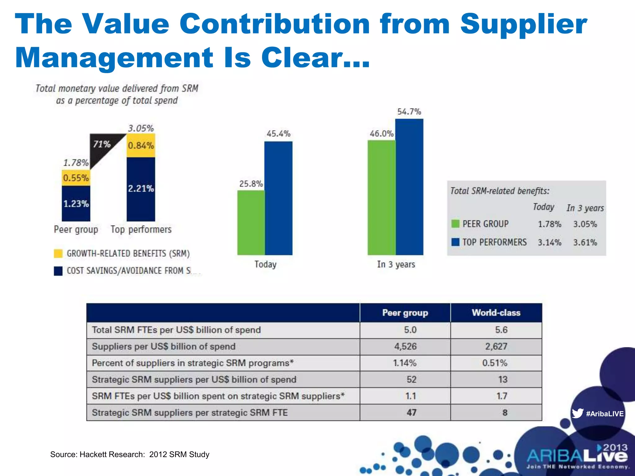 #AribaLIVE
The Value Contribution from Supplier
Management Is Clear…
Source: Hackett Research: 2012 SRM Study
 