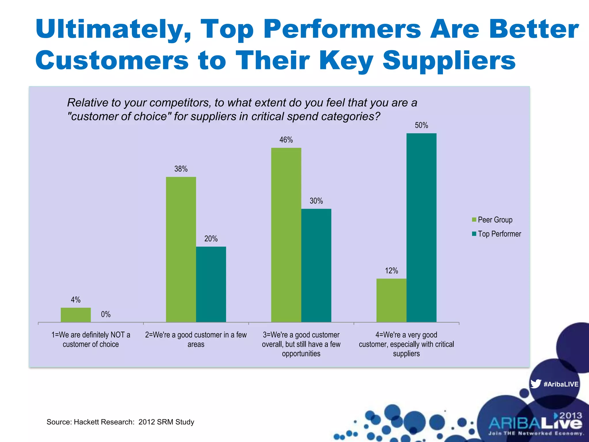 #AribaLIVE
Ultimately, Top Performers Are Better
Customers to Their Key Suppliers
4%
38%
46%
12%
0%
20%
30%
50%
1=We are definitely NOT a
customer of choice
2=We're a good customer in a few
areas
3=We're a good customer
overall, but still have a few
opportunities
4=We're a very good
customer, especially with critical
suppliers
Peer Group
Top Performer
Relative to your competitors, to what extent do you feel that you are a
"customer of choice" for suppliers in critical spend categories?
Source: Hackett Research: 2012 SRM Study
 