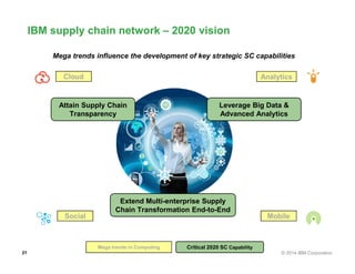 Cloud
Attain Supply Chain
Transparency
Leverage Big Data &
Advanced Analytics
IBM supply chain network – 2020 vision
Analy...