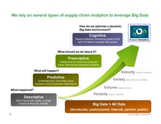 Smarter Supply Chain – IBM Case Study in Supply Chain Transformation and Innovative Use of Analytics Slide 7