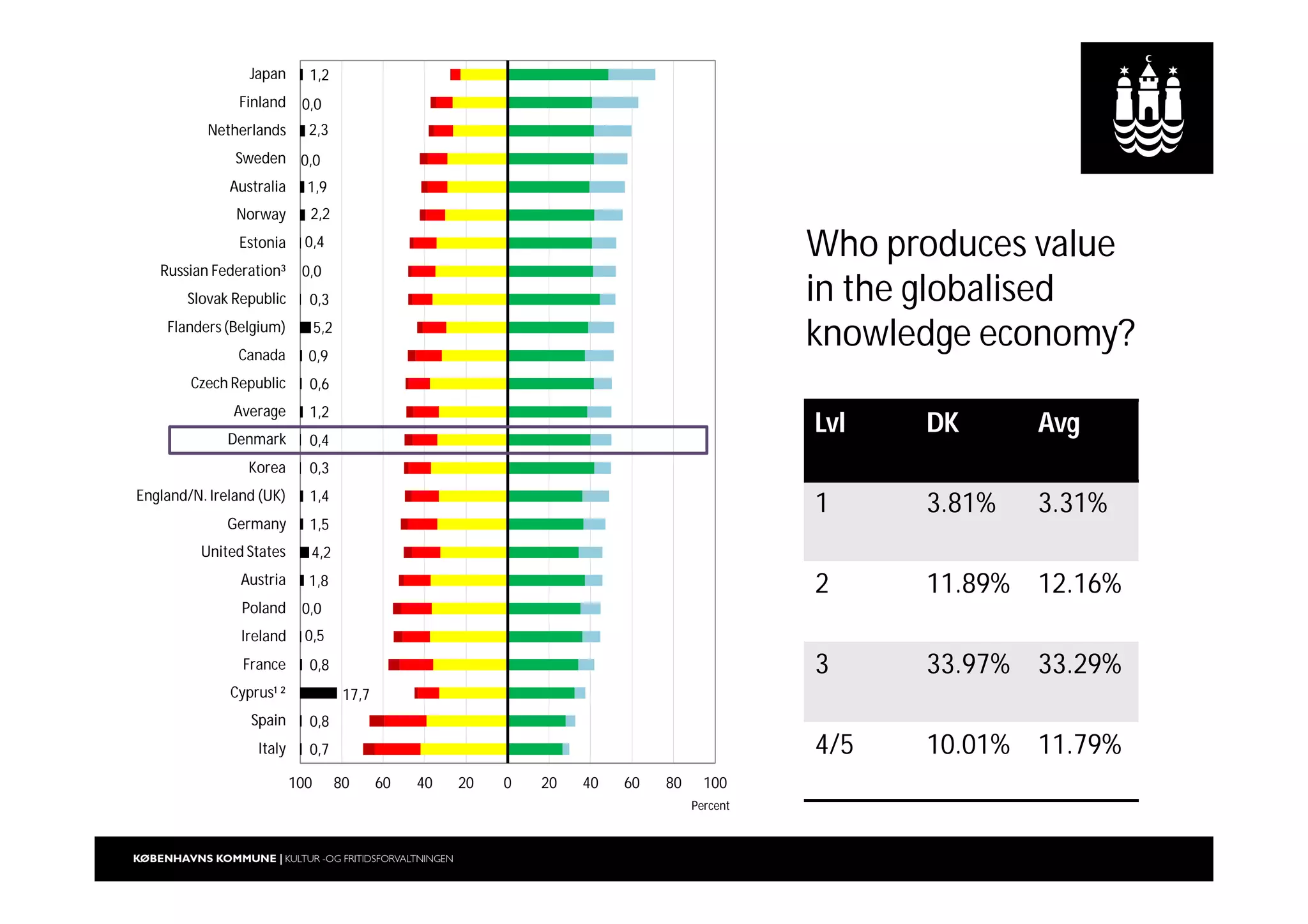 0,7
0,8
17,7
0,8
0,5
0,0
1,8
4,2
1,5
1,4
0,3
0,4
1,2
0,6
0,9
5,2
0,3
0,0
0,4
2,2
1,9
0,0
2,3
0,0
1,2
100 80 60 40 20 0 20 40 60 80 100
Italy
Spain
Cyprus¹ ²
France
Ireland
Poland
Austria
United States
Germany
England/N. Ireland (UK)
Korea
Denmark
Average
Czech Republic
Canada
Flanders (Belgium)
Slovak Republic
Russian Federation³
Estonia
Norway
Australia
Sweden
Netherlands
Finland
Japan
Percent
Lvl DK Avg
1 3.81% 3.31%
2 11.89% 12.16%
3 33.97% 33.29%
4/5 10.01% 11.79%
Who produces value
in the globalised
knowledge economy?
 