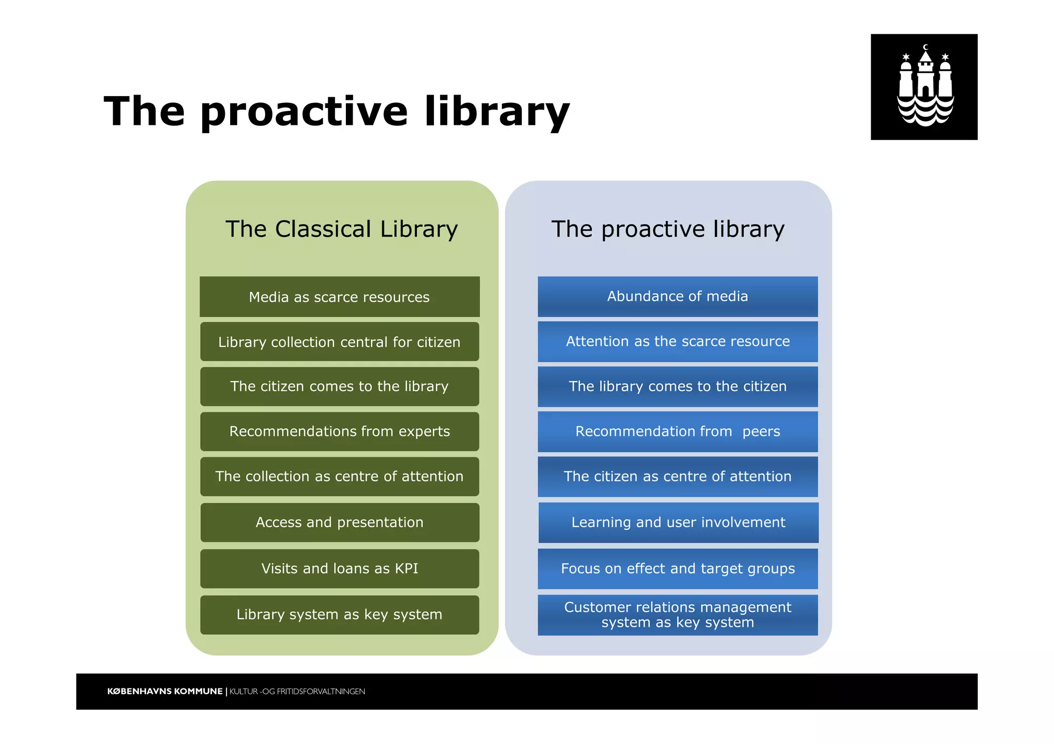 The proactive library
The Classical Library
Media as scarce resourcesMedia as scarce resources
Library collection central for citizenLibrary collection central for citizen
The citizen comes to the library
Recommendations from experts
The collection as centre of attention
Visits and loans as KPI
Library system as key system
The proactive library
Abundance of media
Attention as the scarce resource
The library comes to the citizen
Recommendation from peers
The citizen as centre of attention
Focus on effect and target groups
Customer relations management
system as key system
Access and presentation Learning and user involvement
 