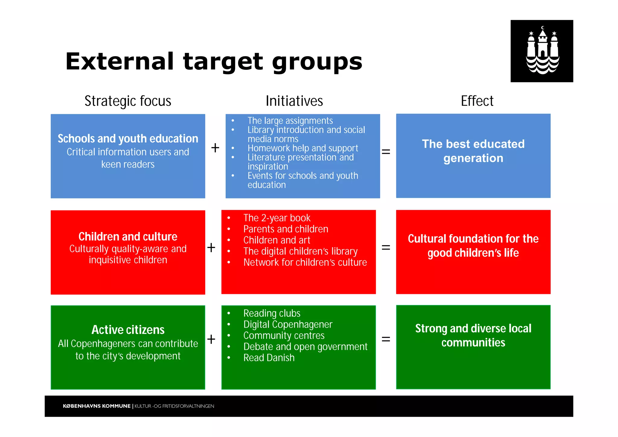 External target groups
Strategic focus Initiatives Effect
Schools and youth education
Critical information users and
keen readers
• The large assignments
• Library introduction and social
media norms
• Homework help and support
• Literature presentation and
inspiration
• Events for schools and youth
education
The best educated
generation
+ =
Active citizens
All Copenhageners can contribute
to the city’s development
• Reading clubs
• Digital Copenhagener
• Community centres
• Debate and open government
• Read Danish
Strong and diverse local
communities+ =
Children and culture
Culturally quality-aware and
inquisitive children
Cultural foundation for the
good children’s life+ =
• The 2-year book
• Parents and children
• Children and art
• The digital children’s library
• Network for children’s culture
 