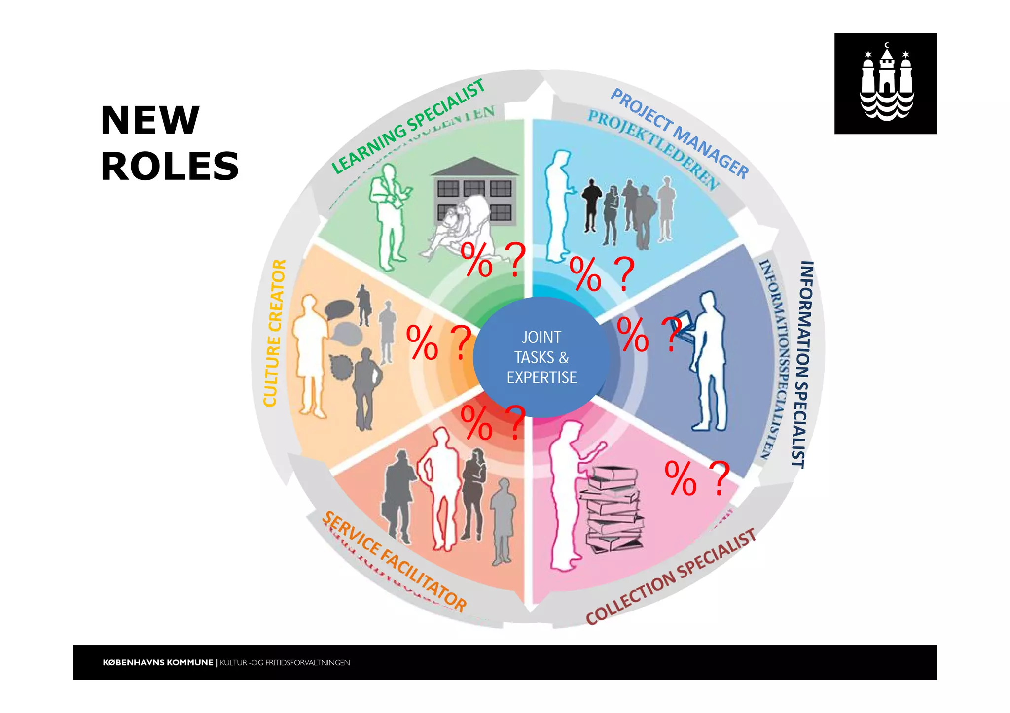 JOINT
TASKS &
EXPERTISE
NEW
ROLES
% ? % ?
% ? % ?
% ?
% ?
 