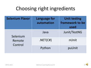 Smarter ways to do selenium automation @ work, Selenium, automation | PPT