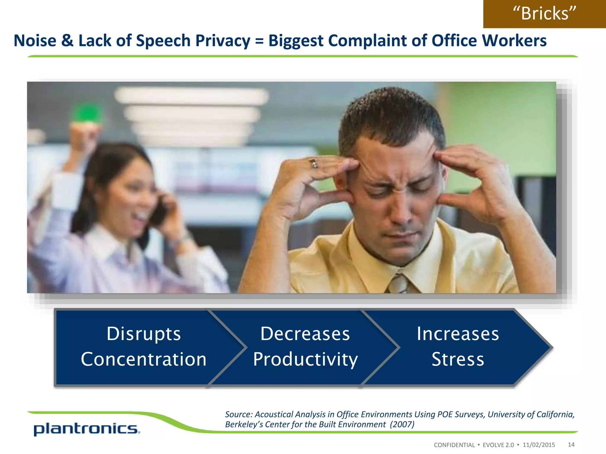 CONFIDENTIAL • EVOLVE 2.0 •
Noise & Lack of Speech Privacy = Biggest Complaint of Office Workers
11/02/2015 14
Disrupts
Concentration
Decreases
Productivity
Increases
Stress
Source: Acoustical Analysis in Office Environments Using POE Surveys, University of California,
Berkeley’s Center for the Built Environment (2007)
“Bricks”
 