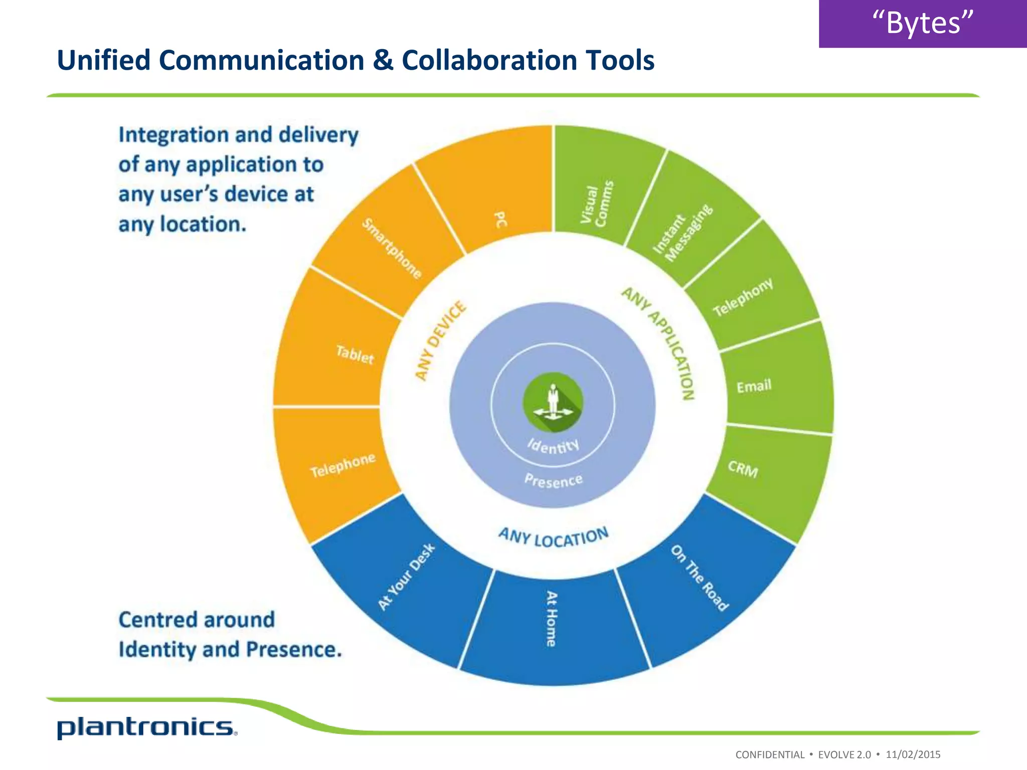 CONFIDENTIAL • EVOLVE 2.0 •
Unified Communication & Collaboration Tools
11/02/2015
“Bytes”
 