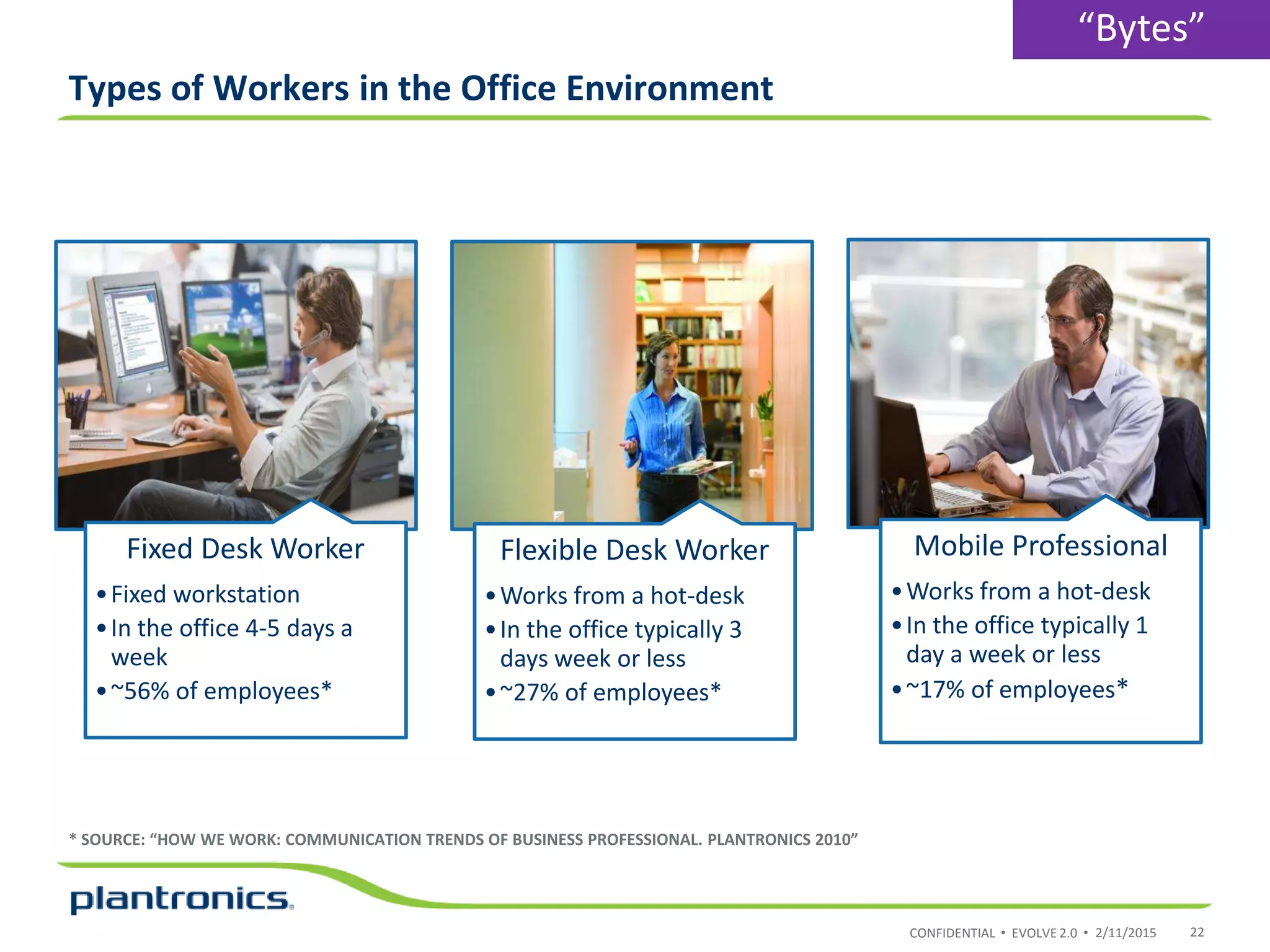 CONFIDENTIAL • EVOLVE 2.0 •
Fixed Desk Worker
•Fixed workstation
•In the office 4-5 days a
week
•~56% of employees*
Flexible Desk Worker
•Works from a hot-desk
•In the office typically 3
days week or less
•~27% of employees*
Mobile Professional
•Works from a hot-desk
•In the office typically 1
day a week or less
•~17% of employees*
Types of Workers in the Office Environment
2/11/2015 22
* SOURCE: “HOW WE WORK: COMMUNICATION TRENDS OF BUSINESS PROFESSIONAL. PLANTRONICS 2010”
“Bytes”
 
