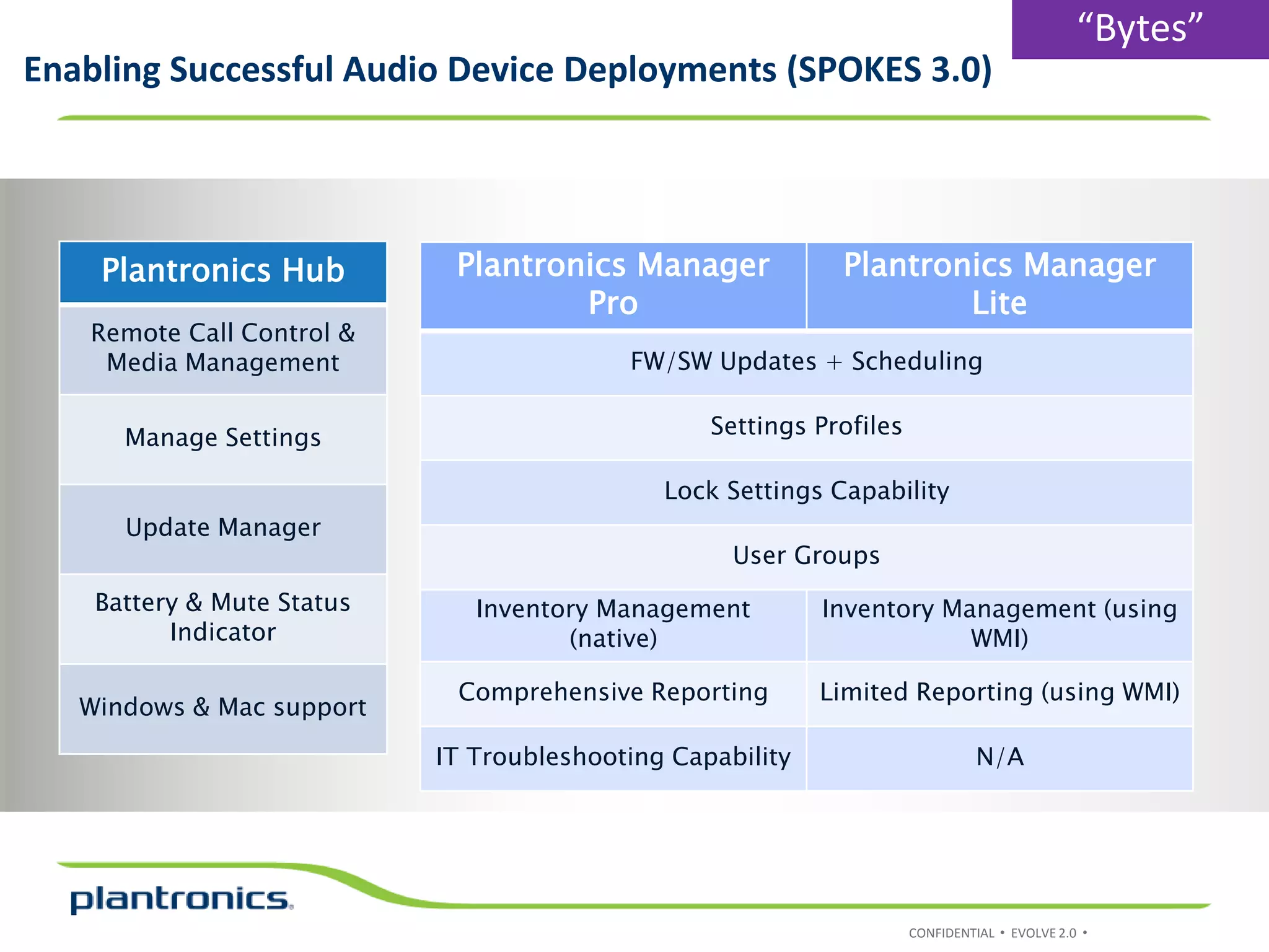 CONFIDENTIAL • EVOLVE 2.0 •
Enabling Successful Audio Device Deployments (SPOKES 3.0)
“Bytes”
Plantronics Manager
Pro
Plantronics Manager
Lite
FW/SW Updates + Scheduling
Settings Profiles
Lock Settings Capability
User Groups
Inventory Management
(native)
Inventory Management (using
WMI)
Comprehensive Reporting Limited Reporting (using WMI)
IT Troubleshooting Capability N/A
Plantronics Hub
Remote Call Control &
Media Management
Manage Settings
Update Manager
Battery & Mute Status
Indicator
Windows & Mac support
 
