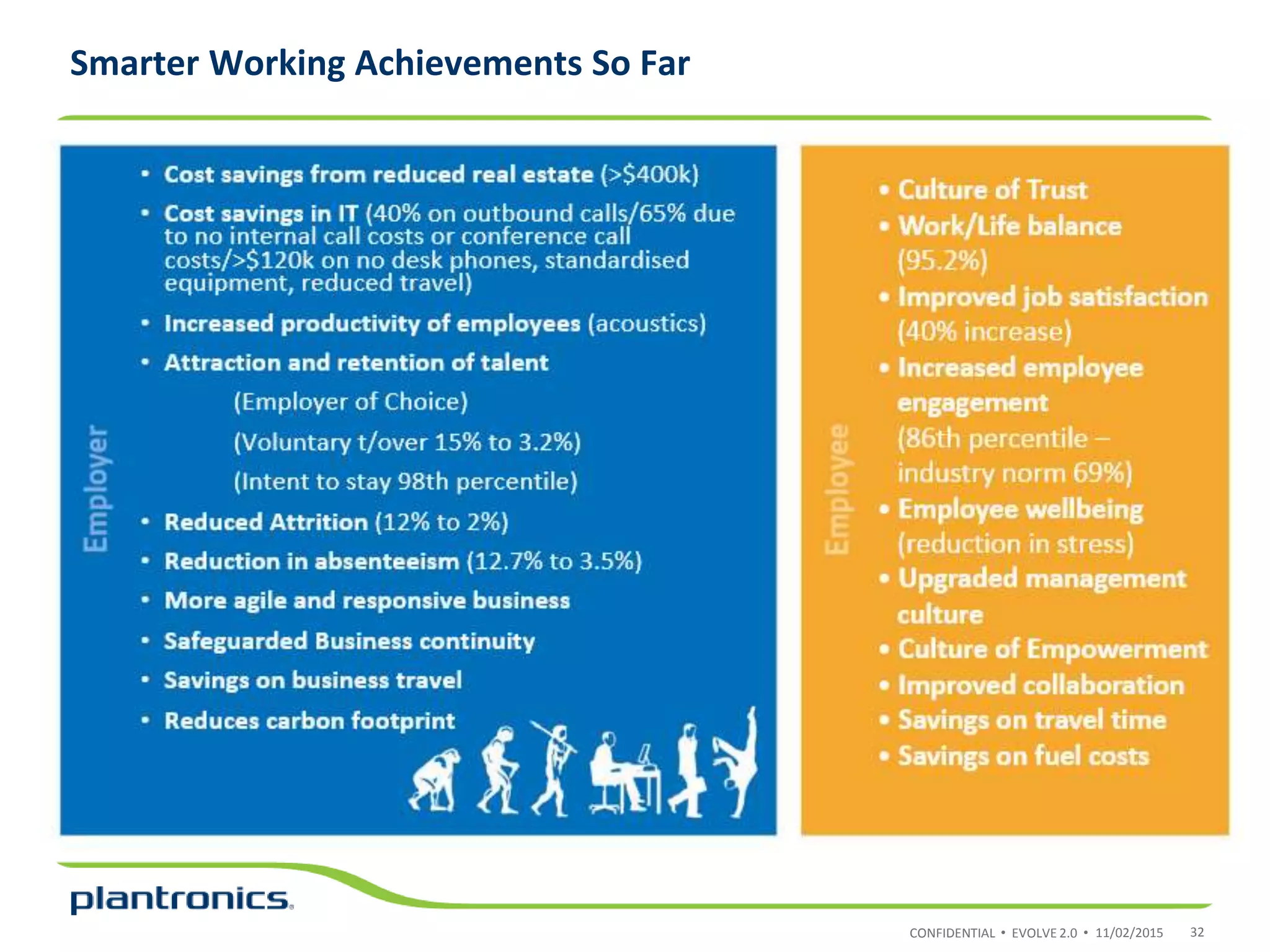 CONFIDENTIAL • EVOLVE 2.0 •
Smarter Working Achievements So Far
11/02/2015 32
 
