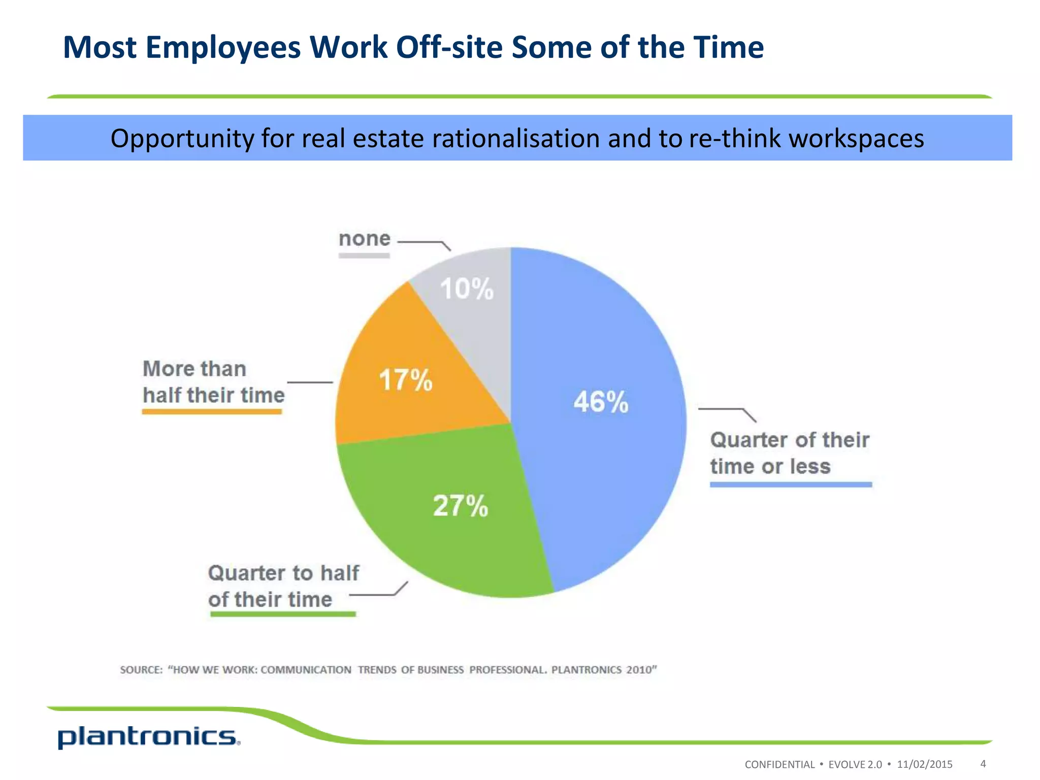 CONFIDENTIAL • EVOLVE 2.0 •
Most Employees Work Off-site Some of the Time
11/02/2015 4
Opportunity for real estate rationalisation and to re-think workspaces
 