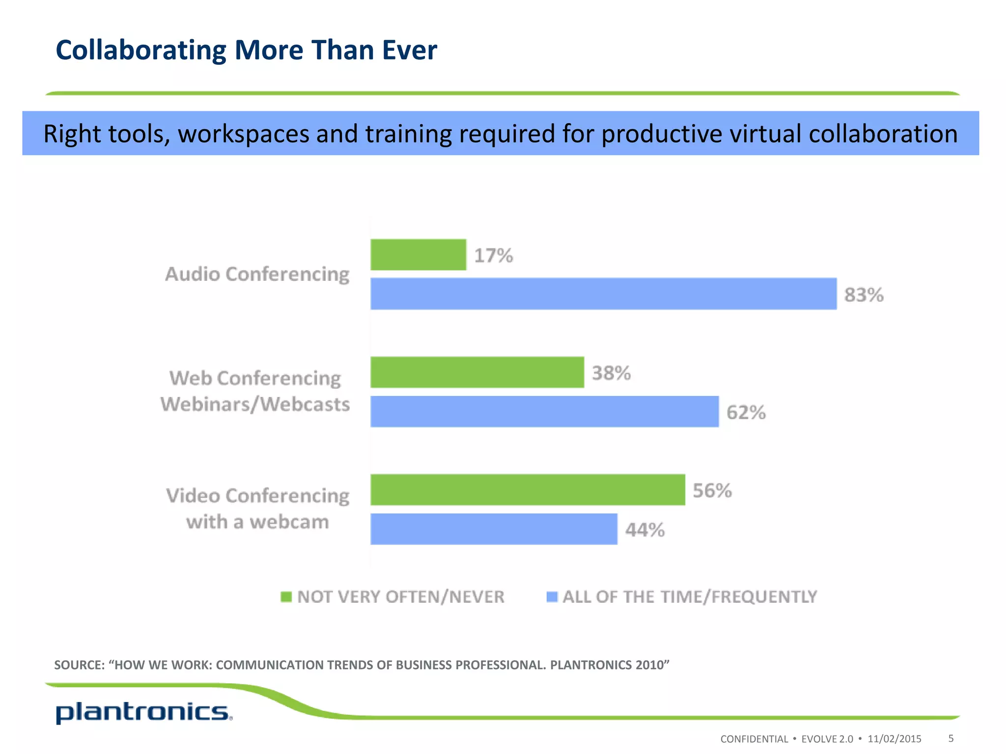 CONFIDENTIAL • EVOLVE 2.0 •
Collaborating More Than Ever
SOURCE: “HOW WE WORK: COMMUNICATION TRENDS OF BUSINESS PROFESSIONAL. PLANTRONICS 2010”
11/02/2015 5
Right tools, workspaces and training required for productive virtual collaboration
 