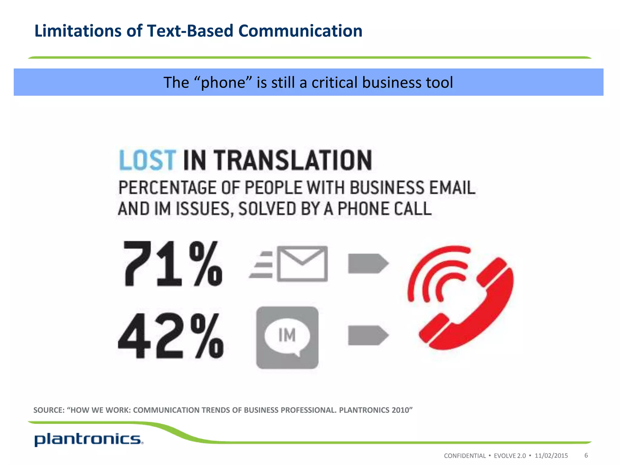 CONFIDENTIAL • EVOLVE 2.0 •
Limitations of Text-Based Communication
SOURCE: “HOW WE WORK: COMMUNICATION TRENDS OF BUSINESS PROFESSIONAL. PLANTRONICS 2010”
11/02/2015 6
The “phone” is still a critical business tool
 