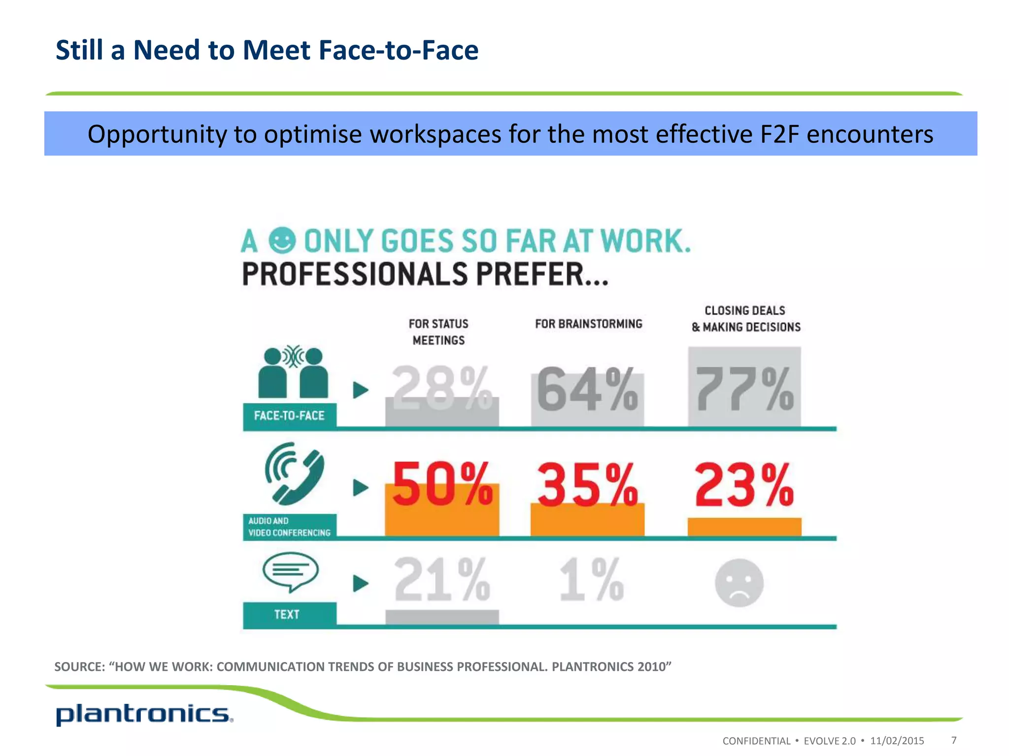 CONFIDENTIAL • EVOLVE 2.0 •
Still a Need to Meet Face-to-Face
SOURCE: “HOW WE WORK: COMMUNICATION TRENDS OF BUSINESS PROFESSIONAL. PLANTRONICS 2010”
11/02/2015 7
Opportunity to optimise workspaces for the most effective F2F encounters
 
