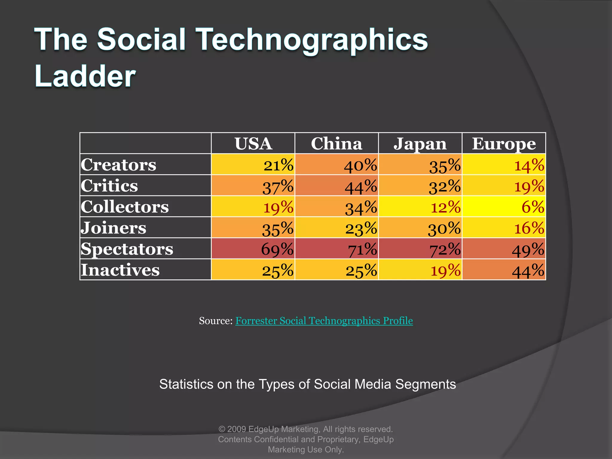 …© 2009 EdgeUp Marketing, All rights reserved. Contents Confidential and Proprietary, EdgeUp Marketing Use Only.