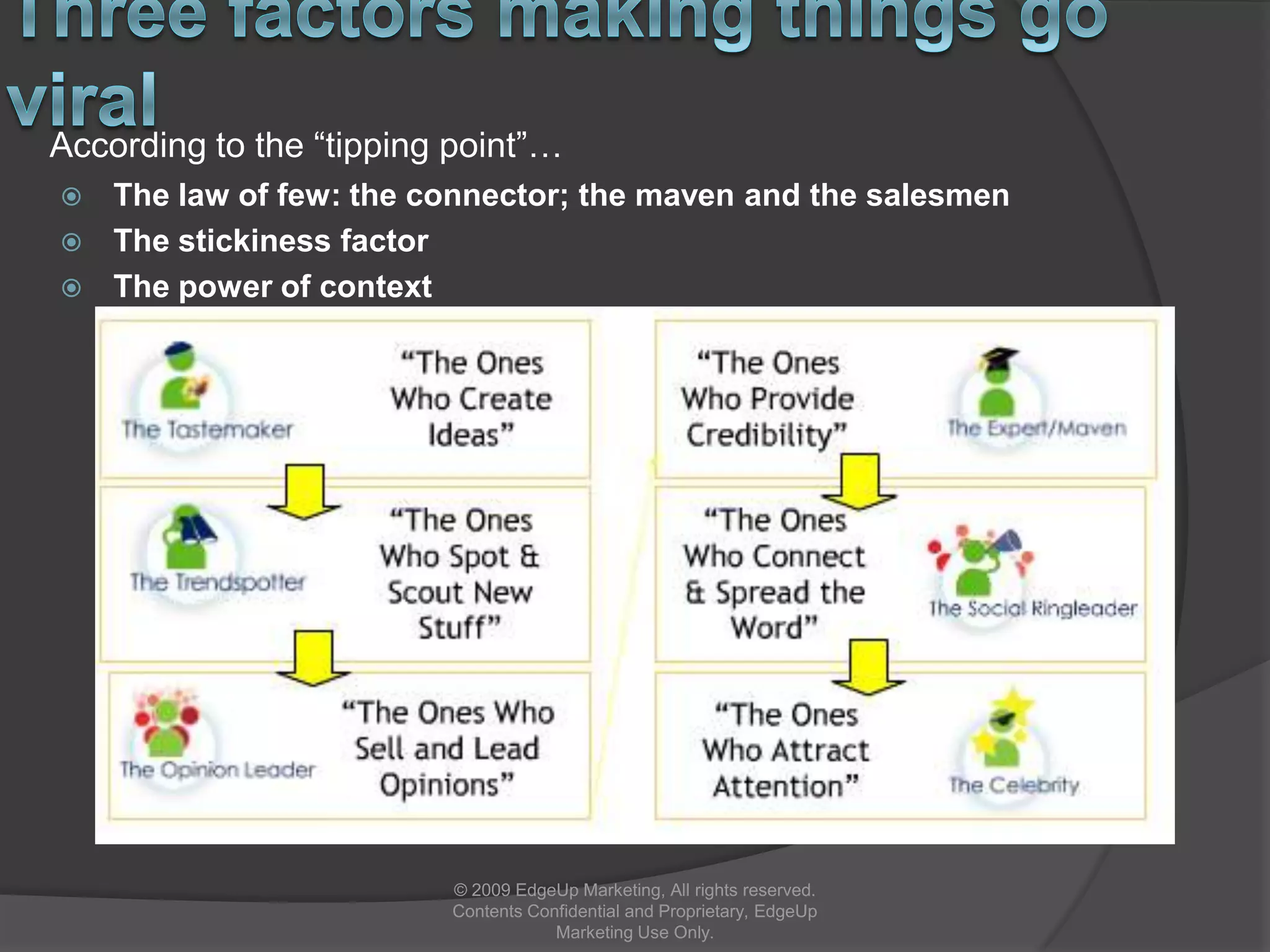 The 4Cs of Social Media© 2009 EdgeUp Marketing, All rights reserved. Contents Confidential and Proprietary, EdgeUp Marketing Use Only.