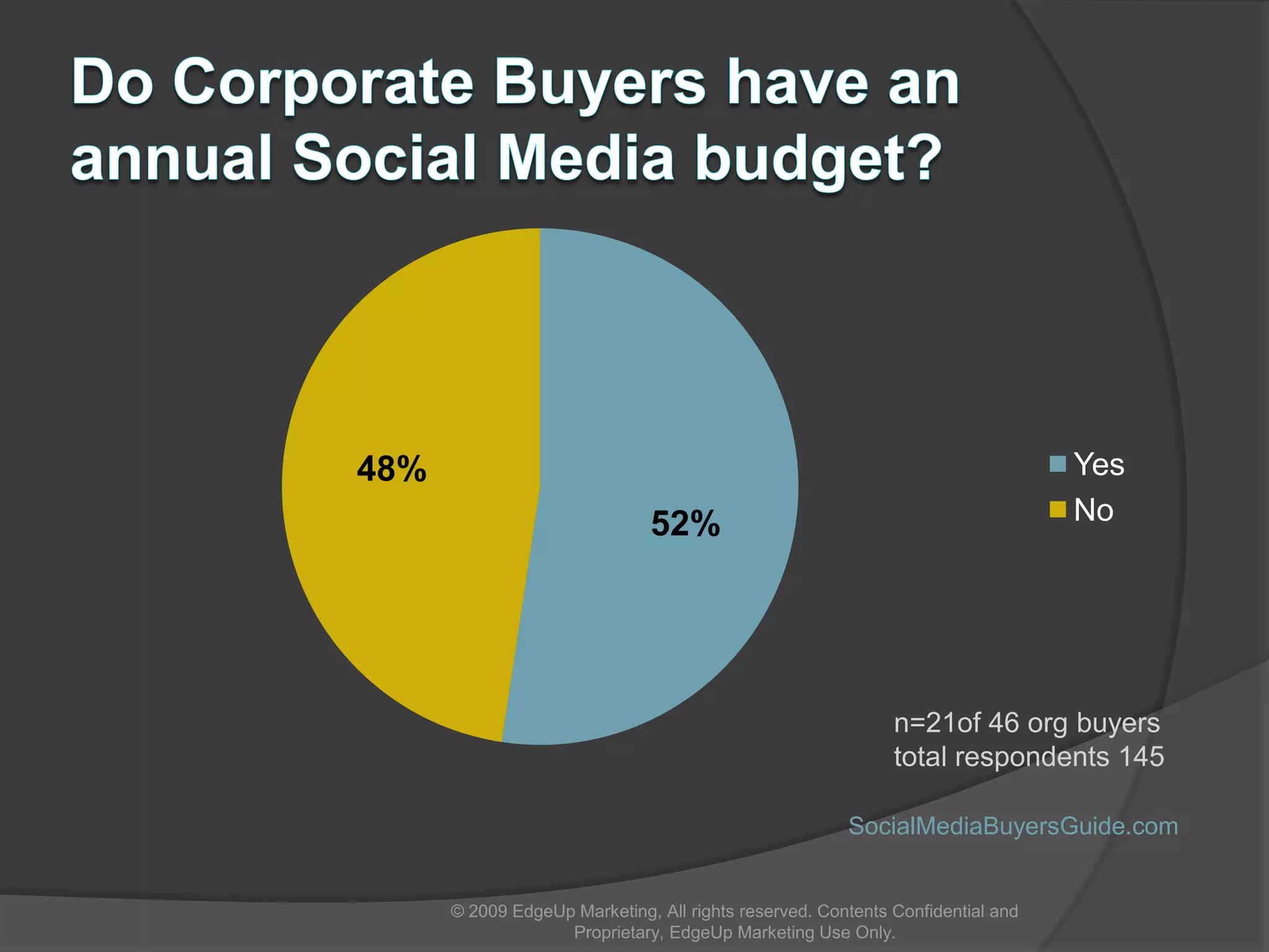 Advantages of building a brand community DIRECT BENEFITINDIRECT BENEFIT New distribution, selling, customizing channel Superior innovation/solutions Galvanize employee/vendor Organizational wide costumer-centricity Better insight and quicker feedbackCompetitive intelligence / market needsPrepare launches/market introductionsRunaway word of mouth/evangelismReduce customer support costs © 2009 EdgeUp Marketing, All rights reserved. Contents Confidential and Proprietary, EdgeUp Marketing Use Only.