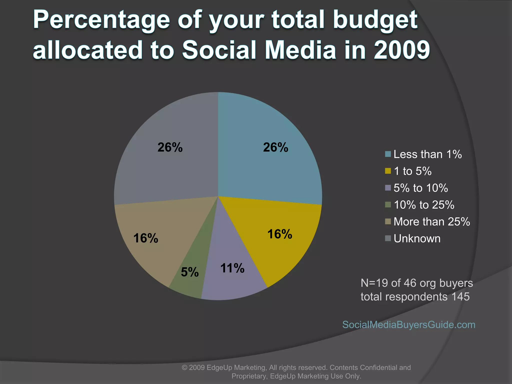 Power of the community Among community members:91% believe community enables them to give candid feedback82% were more likely to recommend the company to others76% felt more positively about the company Community users remain customers 50% longer than non-community users. (AT&T, 2002)56% percent of online community members log in once a day or more (Annenberg, 2007)Customers report good experiences in forums more than twice as often as they do via calls or mail. (Jupiter, 2006)© 2009 EdgeUp Marketing, All rights reserved. Contents Confidential and Proprietary, EdgeUp Marketing Use Only.