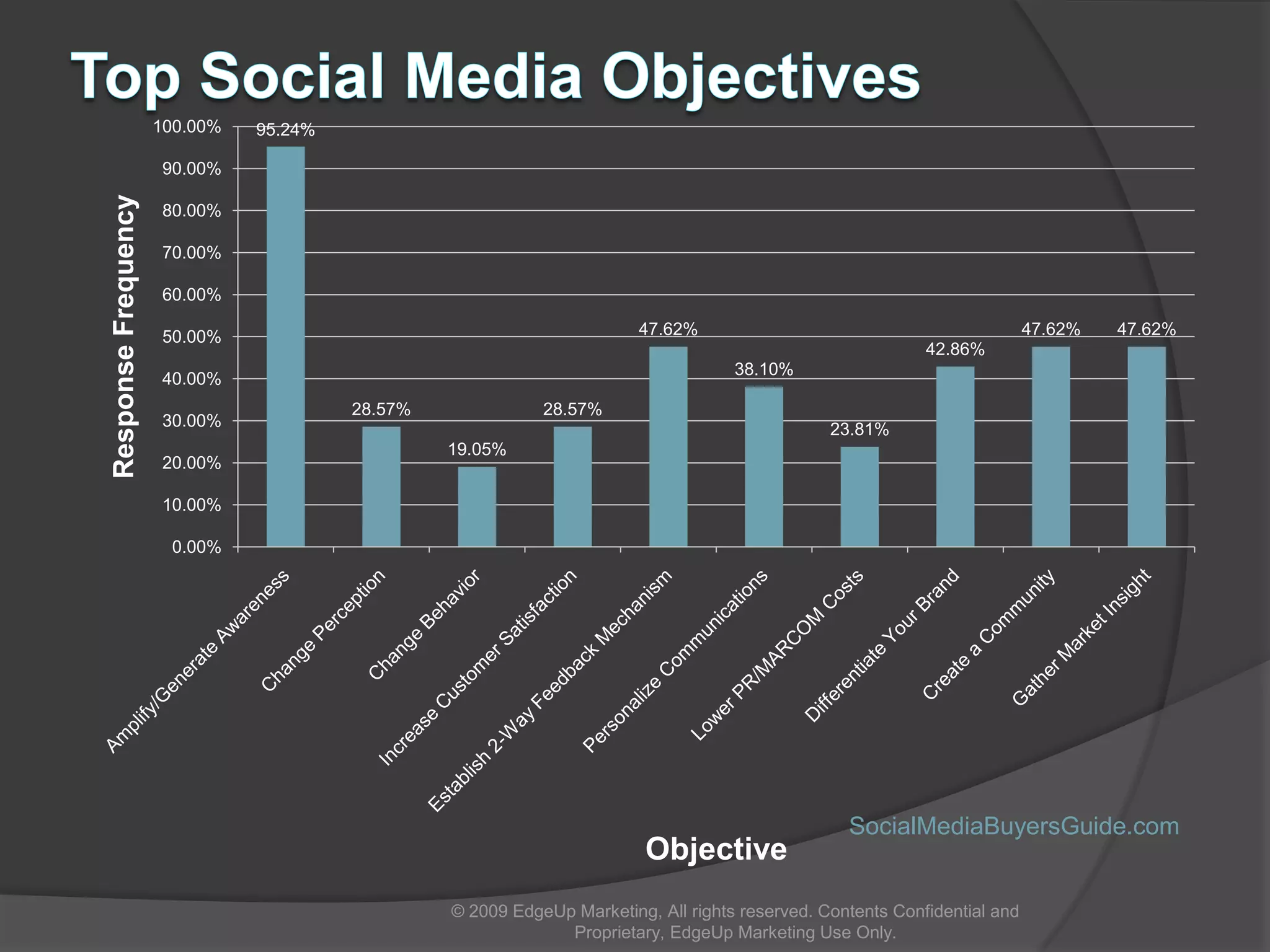 TWO MODELS OF INFLUENCE 1) Normative influencing:Where recipient behavior is based on interpreting the information provided by the influencer as an implied expectation to conform.Underlying mechanism influencing actions are:Identification andcompliance2) Informational influencing :Where recipient behavior is based on a personal evaluation from the information provided by the influencer.Underlying mechanism influencing actions are:Internalization© 2009 EdgeUp Marketing, All rights reserved. Contents Confidential and Proprietary, EdgeUp Marketing Use Only.