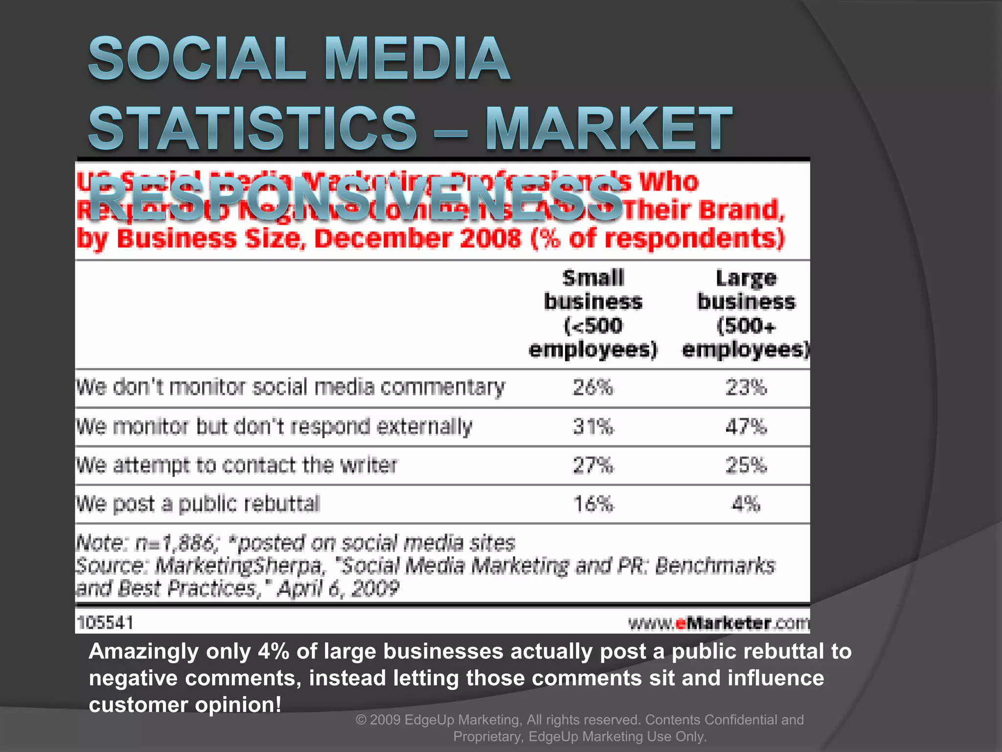  Action – as a result of the social media effort, what actions if any has the target taken?”Social Media Statistics – Social Media Is Here to Stay© 2009 EdgeUp Marketing, All rights reserved. Contents Confidential and Proprietary, EdgeUp Marketing Use Only.