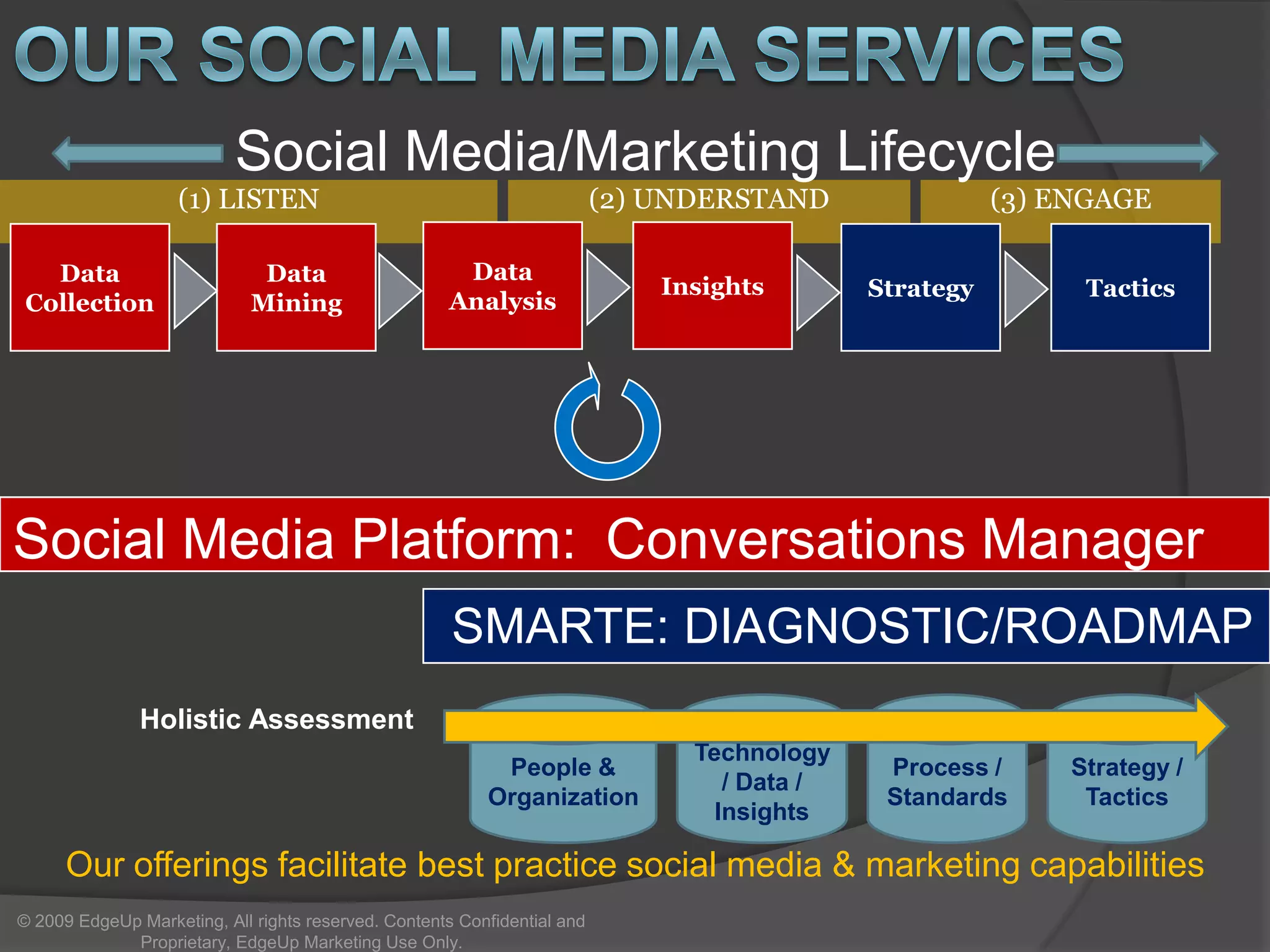 Does Senior Leadership Listen to Social Media Feedback?n=21of 46 org buyerstotal respondents 145SocialMediaBuyersGuide.com© 2009 EdgeUp Marketing, All rights reserved. Contents Confidential and Proprietary, EdgeUp Marketing Use Only.
